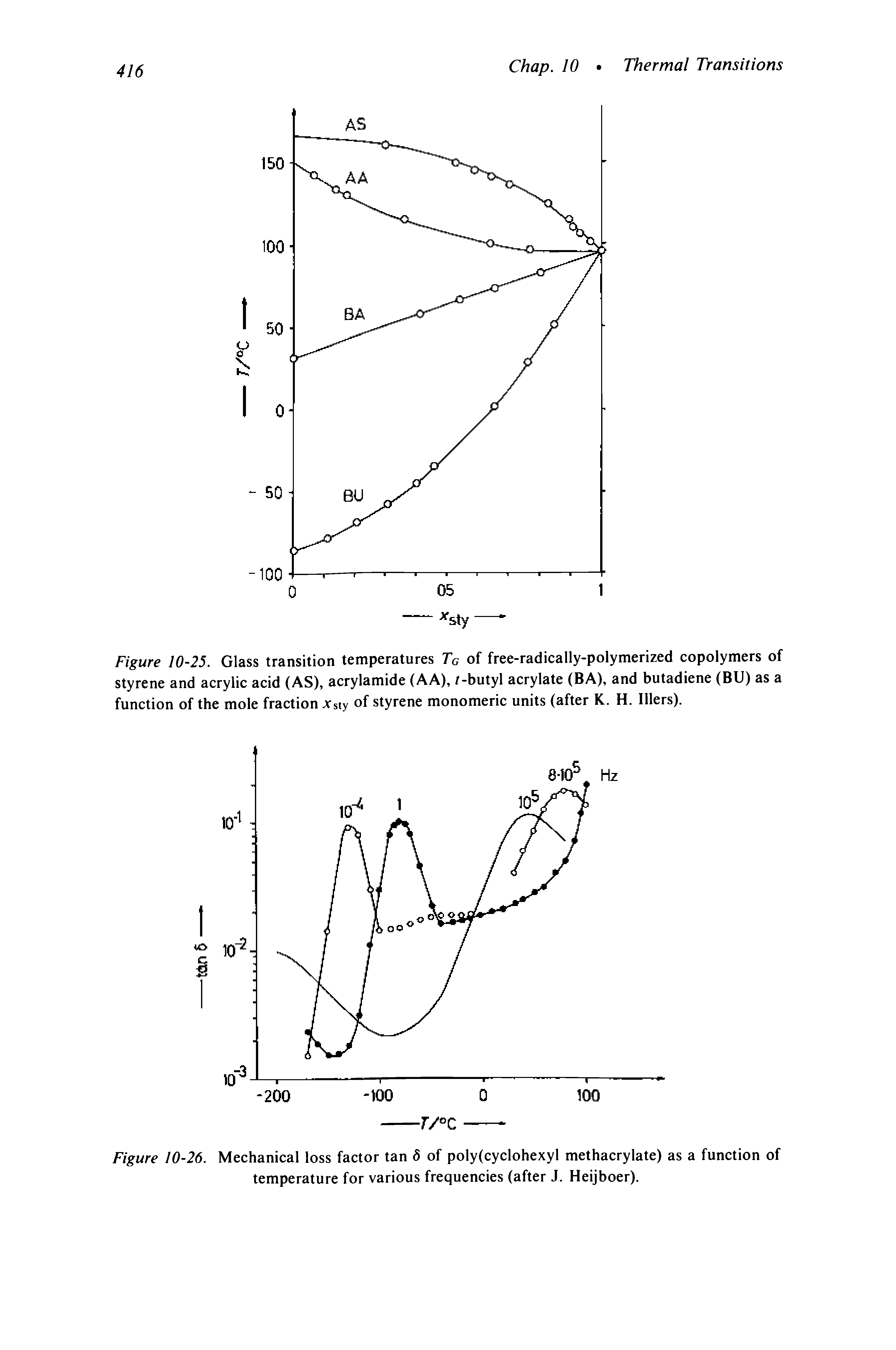 Figure 10-25. Glass transition temperatures Tg of free-radically-polymerized copolymers of styrene and acrylic acid (AS), acrylamide (AA), /-butyl acrylate (BA), and butadiene (BU) as a function of the mole fraction Xsty of styrene monomeric units (after K. H. lllers).