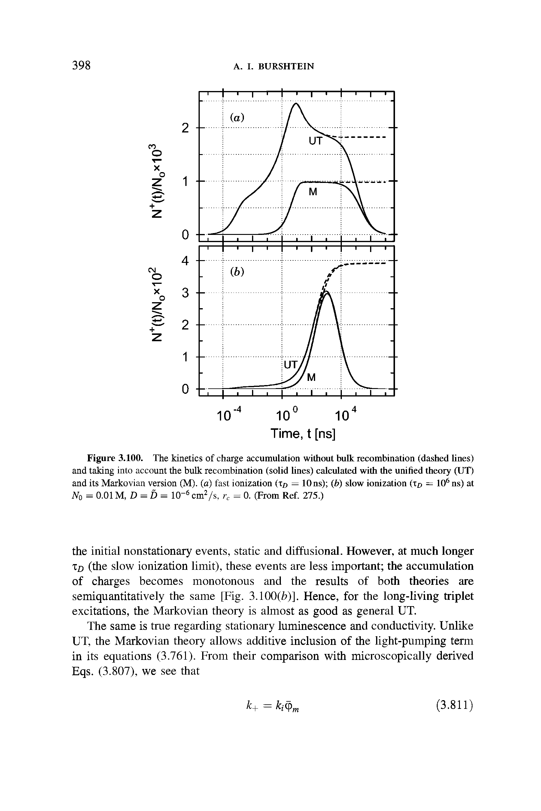 Figure 3.100. The kinetics of charge accumulation without bulk recombination (dashed lines) and taking into account the bulk recombination (solid lines) calculated with the unified theory (UT) and its Markovian version (M). (a) fast ionization (to = 10 ns) (h) slow ionization (tp = 106ns) at No = 0.01 M, D = D = 10-6 cm2/s, rc = 0. (From Ref. 275.)...