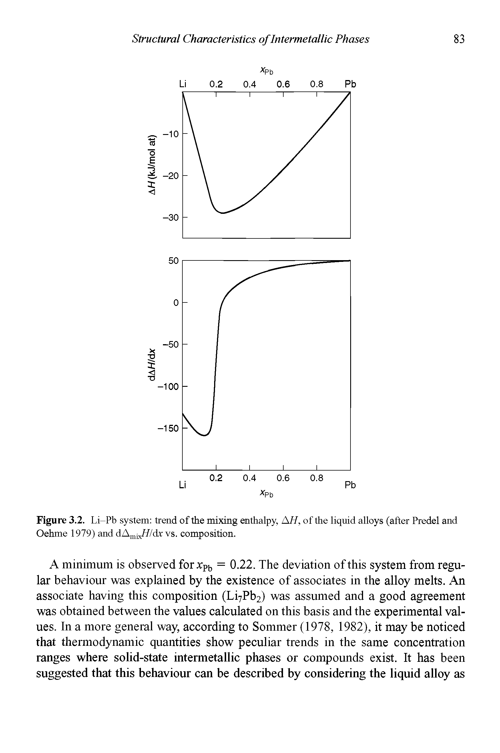 Figure 3.2. Li-Pb system trend of the mixing enthalpy, AH, of the liquid alloys (after Predel and Oehme 1979) and dAmixH/dx vs. composition.