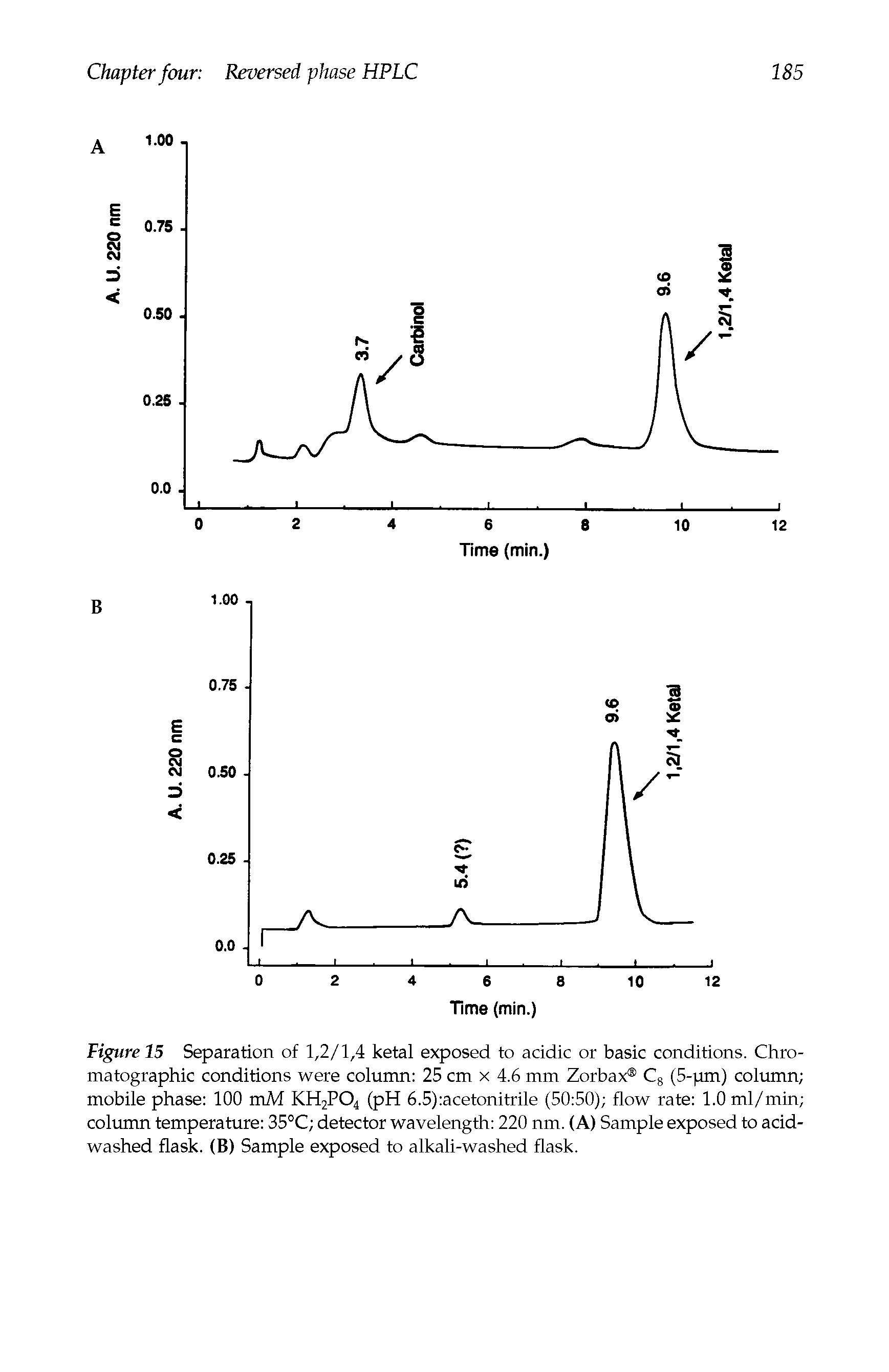Figure 15 Separation of 1,2/1,4 ketal exposed to acidic or basic conditions. Chromatographic conditions were column 25 cm x 4.6 mm Zorbax C8 (5-pm) column mobile phase 100 mM KH2P04 (pH 6.5) acetonitrile (50 50) flow rate 1.0 ml/min column temperature 35°C detector wavelength 220 nm. (A) Sample exposed to acid-washed flask. (B) Sample exposed to alkali-washed flask.
