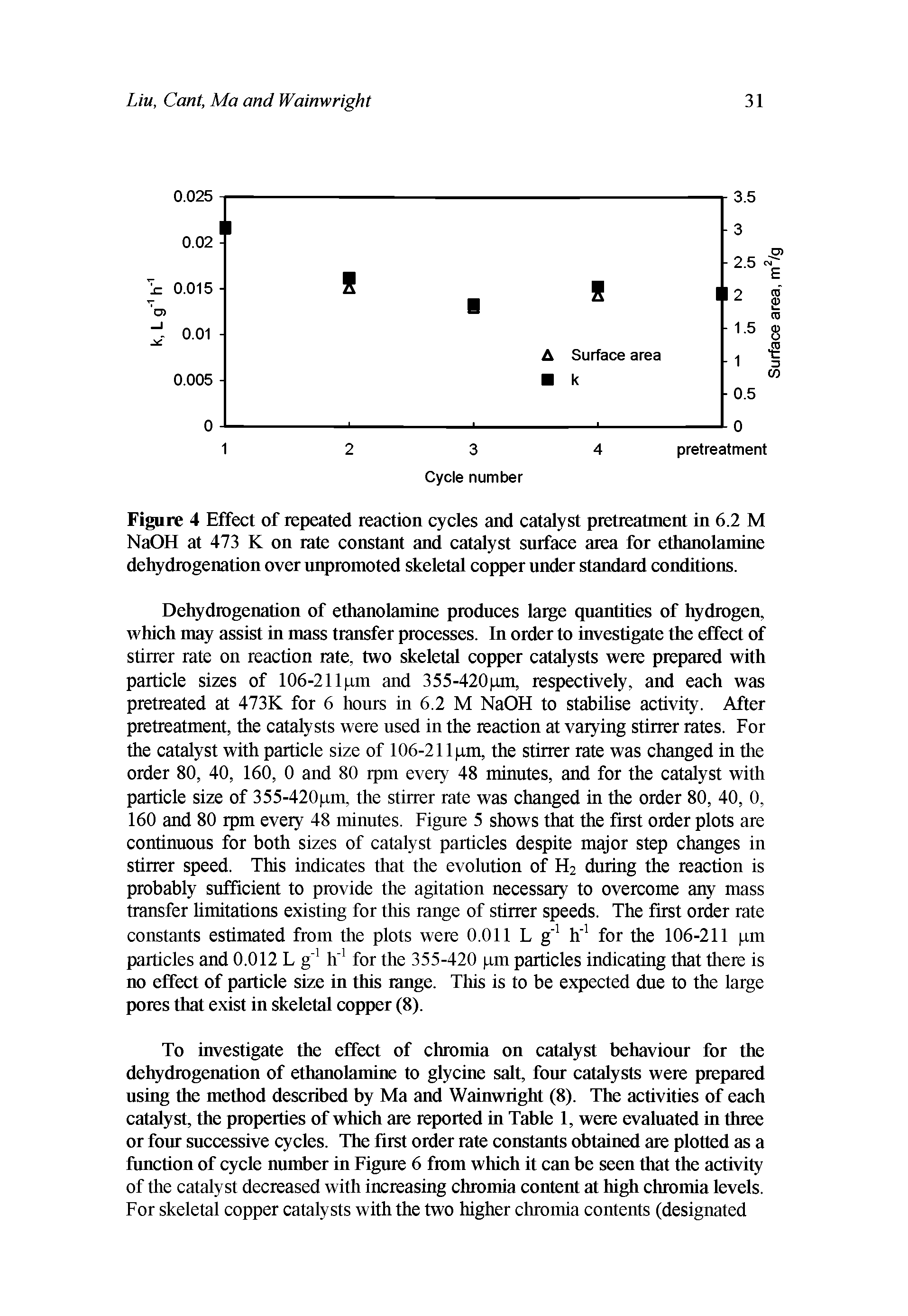 Figure 4 Effect of repeated reaction cycles and catalyst pretreatment in 6.2 M NaOH at 473 K on rate constant and catalyst surface area for ethanolamine dehydrogenation over unpromoted skeletal copper under standard conditions.