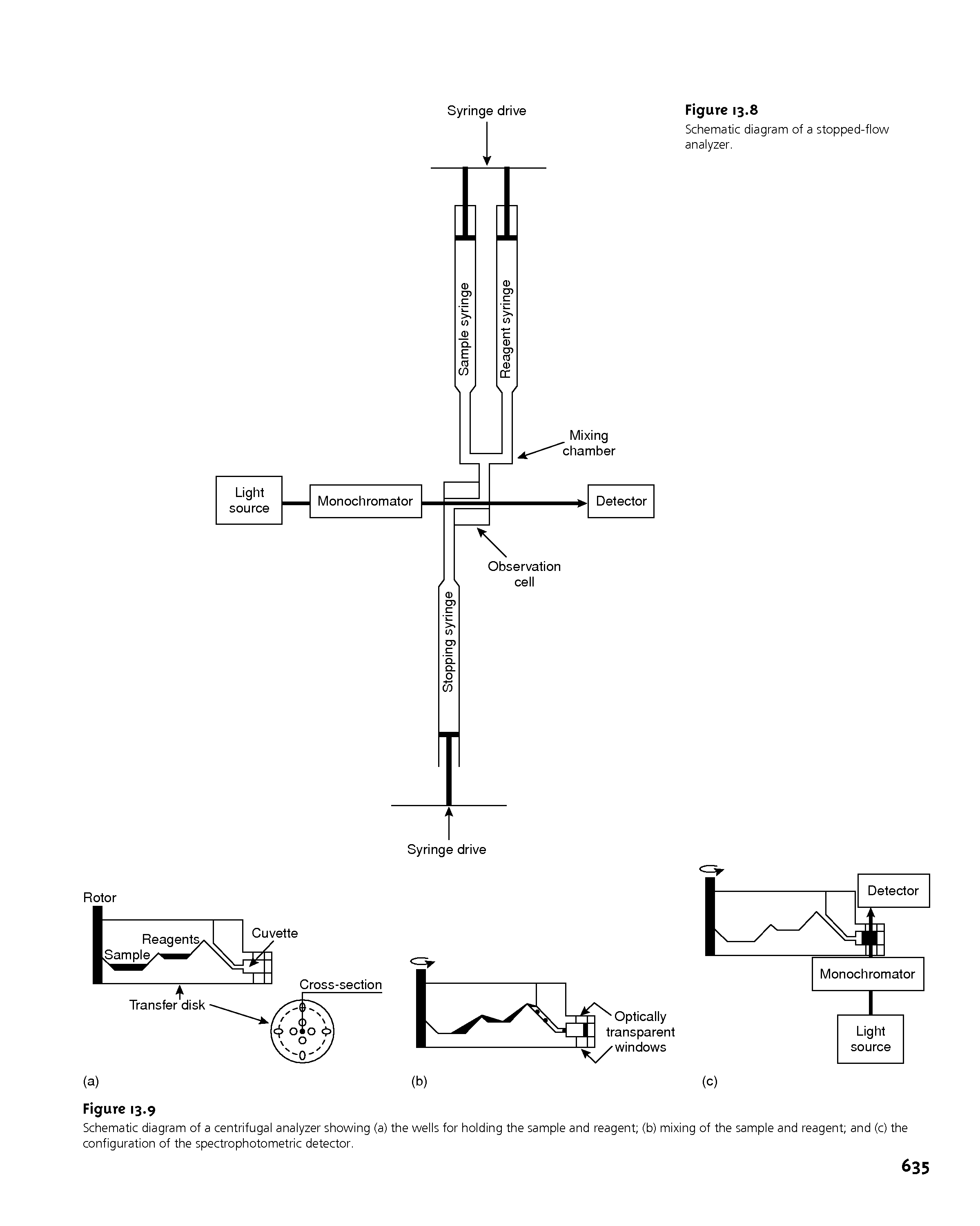 Schematic diagram of a centrifugai anaiyzer showing (a) the weiis for hoiding the sampie and reagent (b) mixing of the sampie and reagent and (c) the configuration of the spectrophotometric detector.