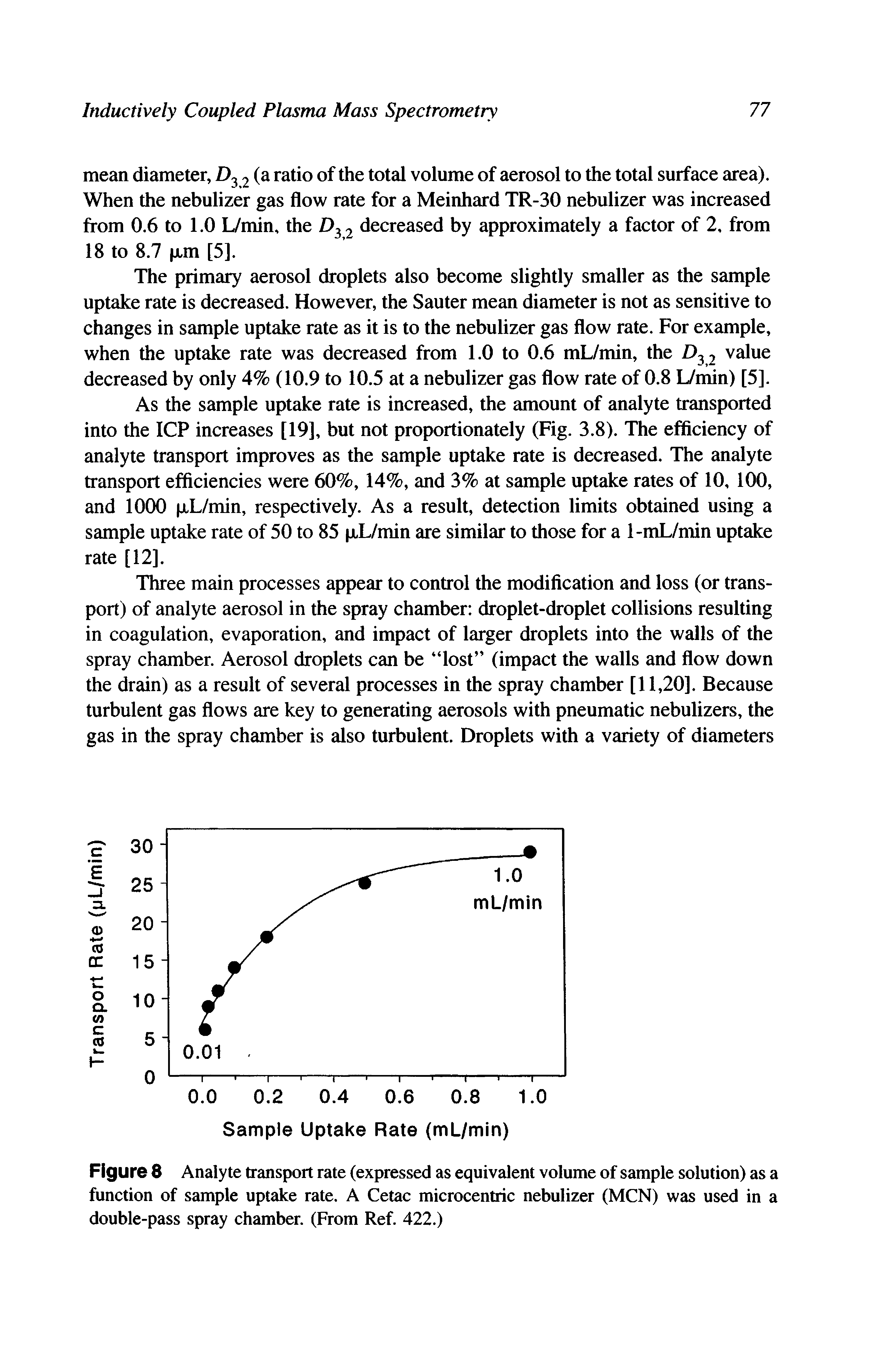 Figure 8 Analyte transport rate (expressed as equivalent volume of sample solution) as a function of sample uptake rate. A Cetac microcentric nebulizer (MCN) was used in a double-pass spray chamber. (From Ref. 422.)...