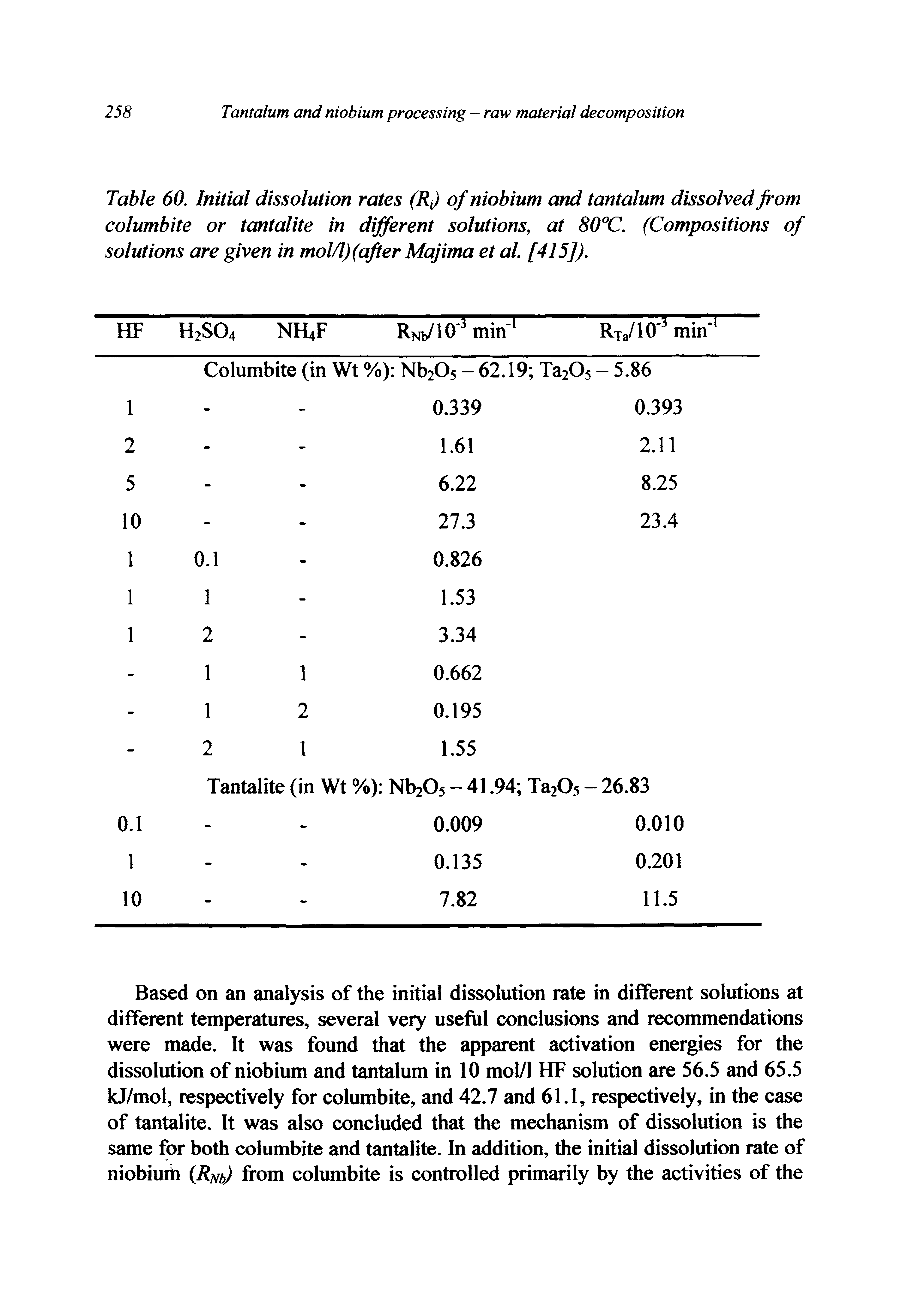 Table 60. Initial dissolution rates (RJ of niobium and tantalum dissolved from columbite or tantalite in different solutions, at 80% . (Compositions of solutions are given in mol/l)(qfter Majima et al. [415]).