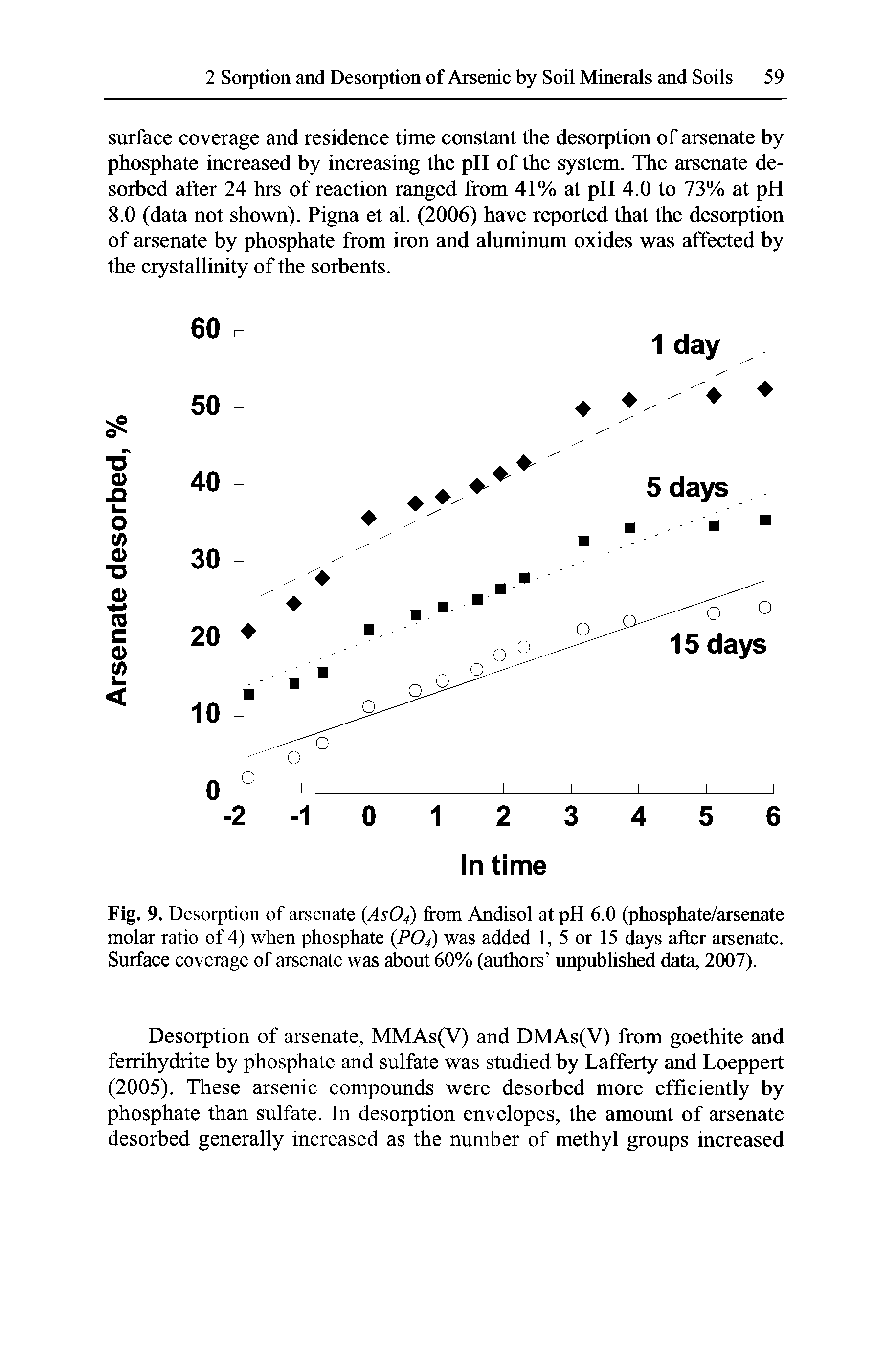 Fig. 9. Desorption of arsenate (As04) from Andisol at pH 6.0 (phosphate/arsenate molar ratio of 4) when phosphate (P04) was added 1, 5 or 15 days after arsenate. Surface coverage of arsenate was about 60% (authors unpublished data, 2007).
