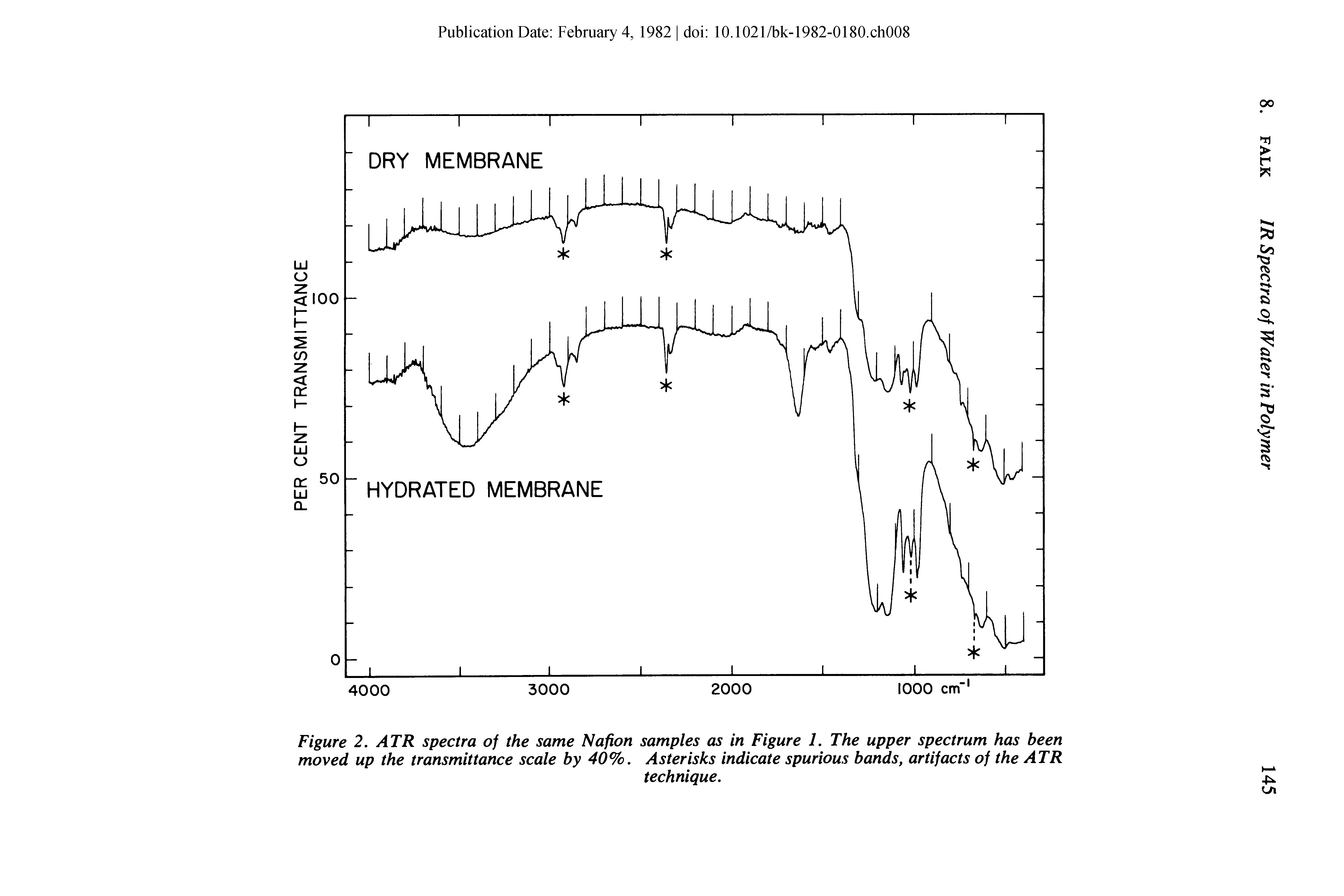 Figure 2. ATR spectra of the same Nafion samples as in Figure 1. The upper spectrum has been moved up the transmittance scale by 40%. Asterisks indicate spurious bands, artifacts of the ATR...