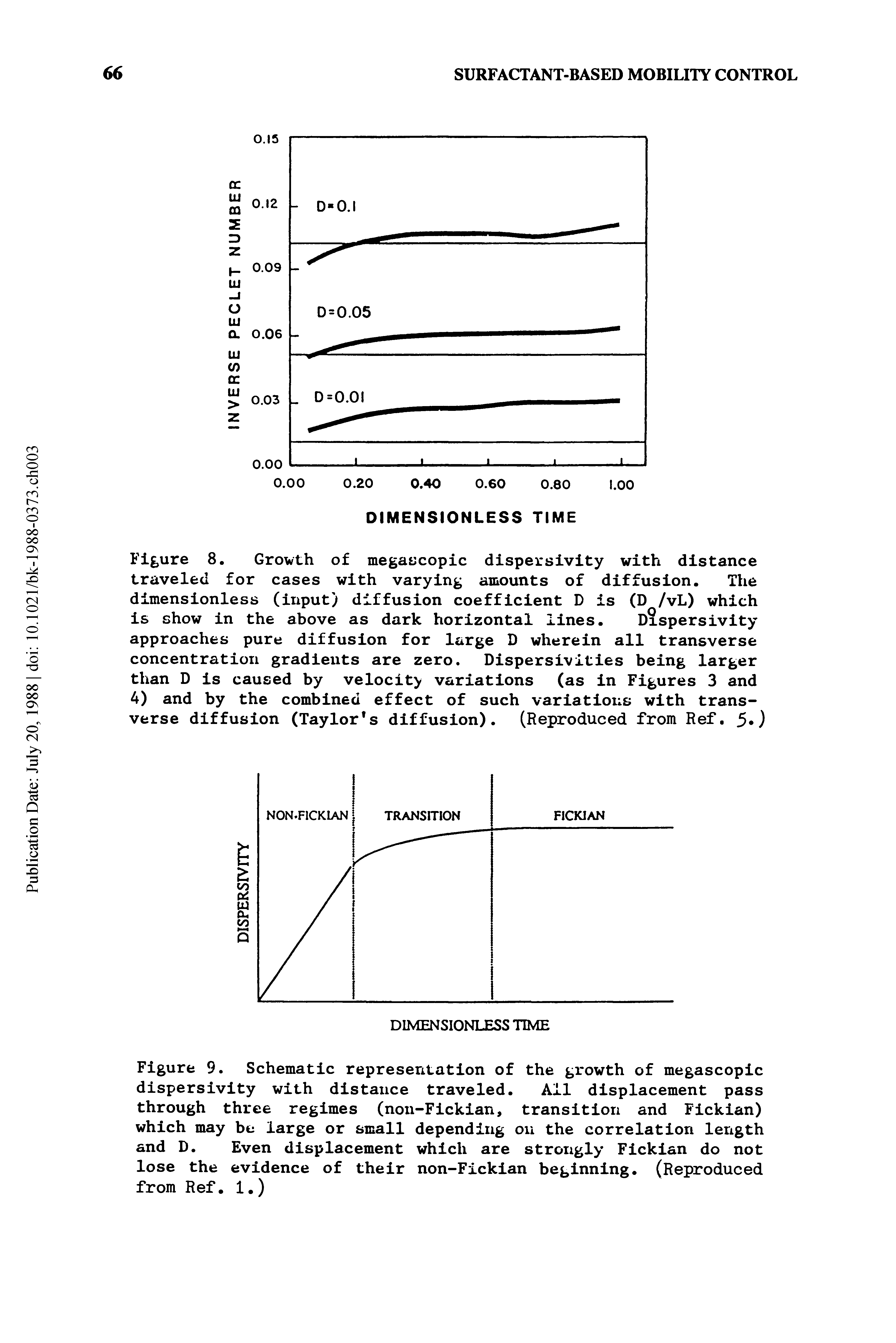 Figure 9. Schematic representation of the growth of megascopic dispersivity with distance traveled. All displacement pass through three regimes (noii-Fickian, transition and Fickian) which may be large or small depending oii the correlation length and D. Even displacement which are strongly Fickian do not lose the evidence of their non-Fickian beginning. (Reproduced from Ref. 1.)...