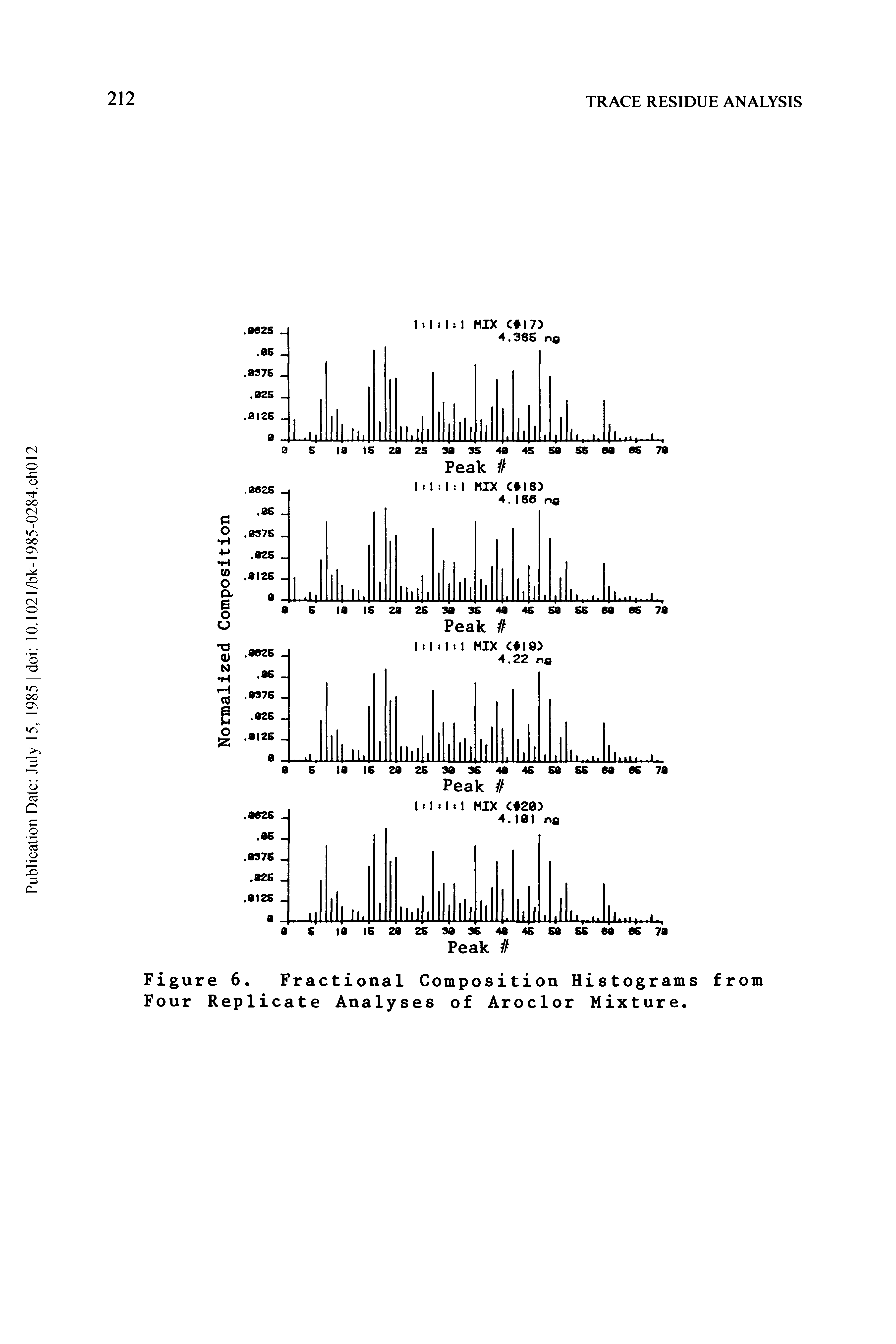 Figure 6. Fractional Composition Histograms from Four Replicate Analyses of Aroclor Mixture.