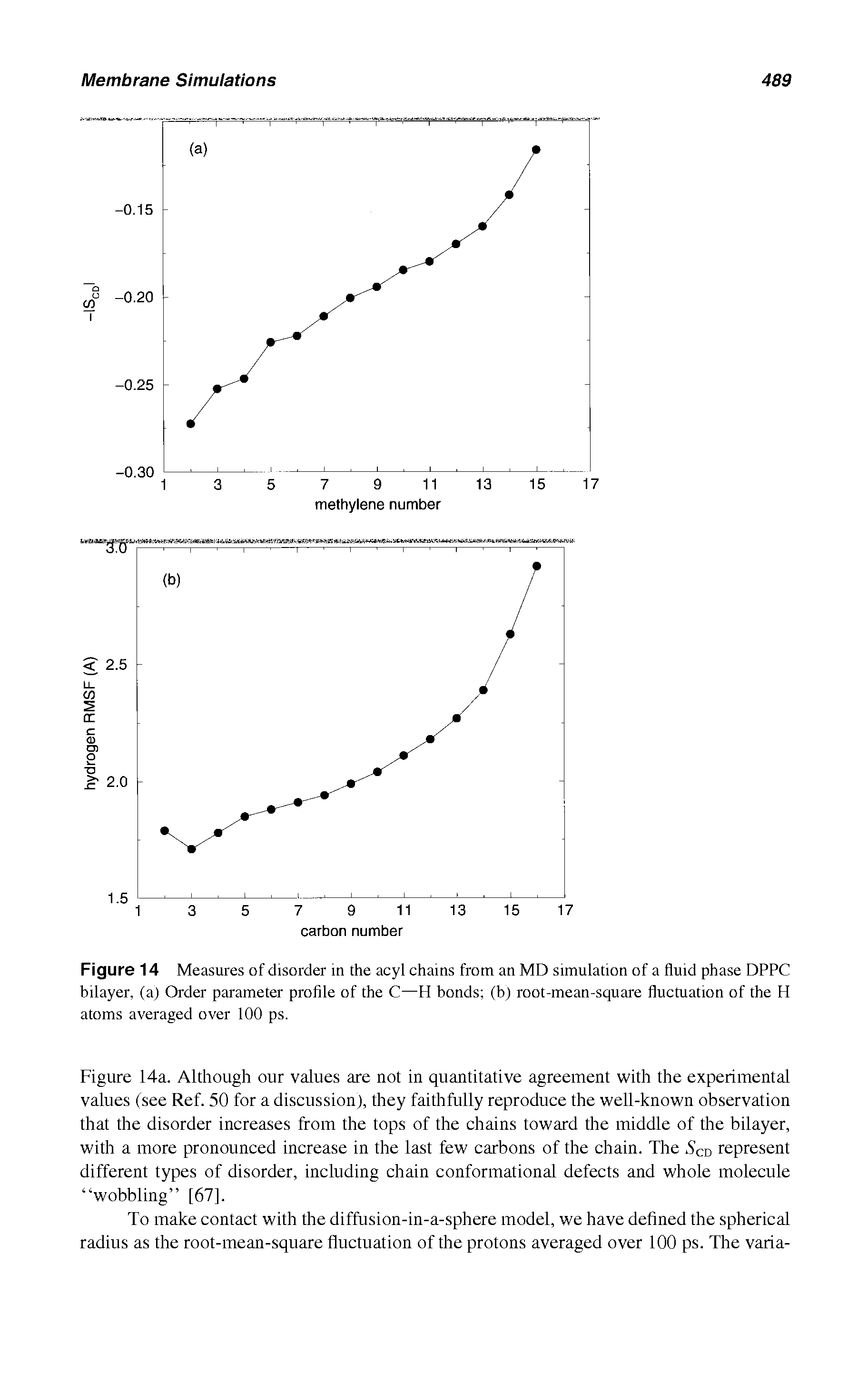 Figure 14 Measures of disorder m the acyl chains from an MD simulation of a fluid phase DPPC bilayer, (a) Order parameter profile of the C—H bonds (b) root-mean-square fluctuation of the H atoms averaged over 100 ps.