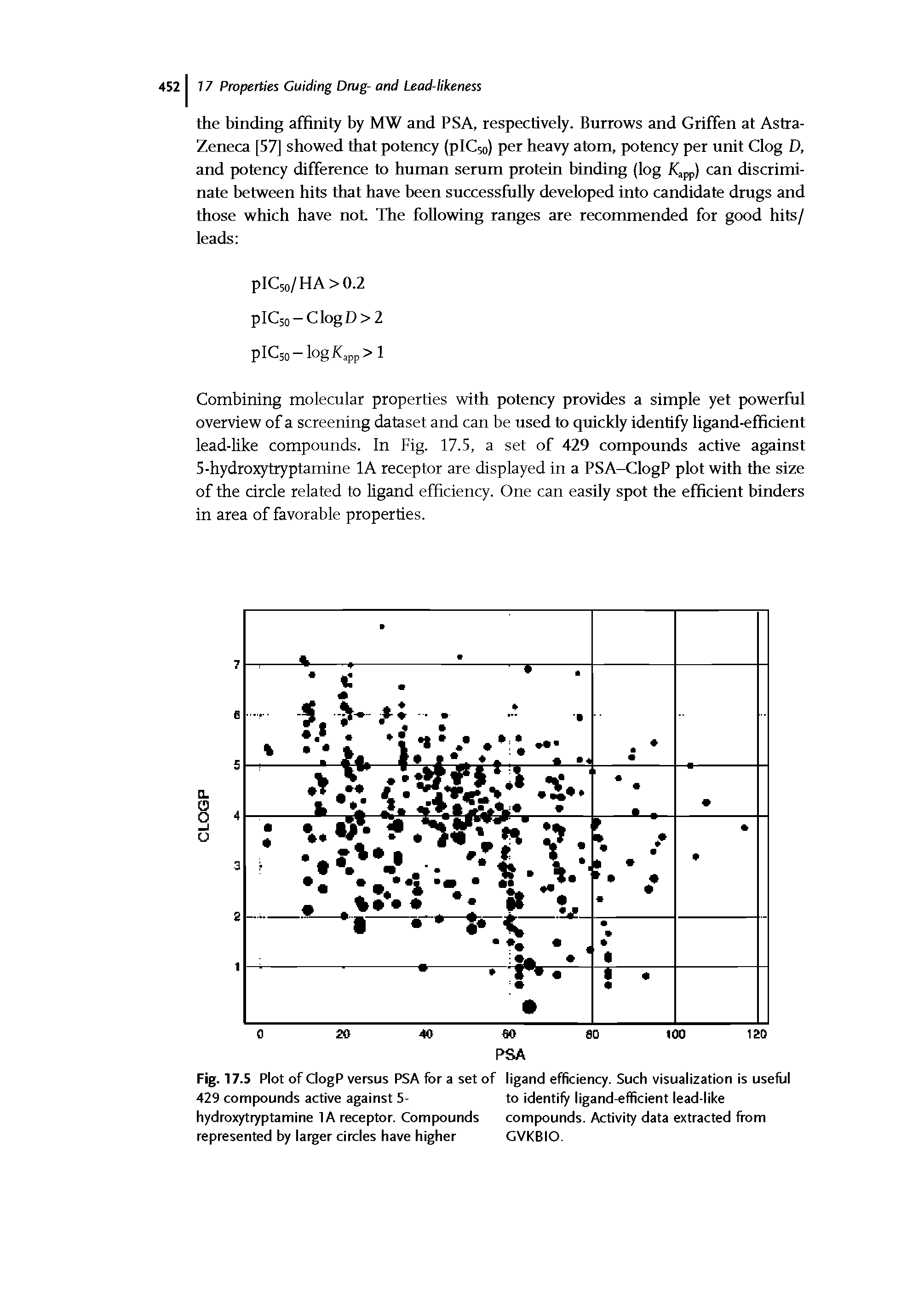 Fig. 17.5 Plot of ClogP versus PSA for a set of ligand efficiency. Such visualization is useful 429 compounds active against 5- to identify ligand-efficient lead-like...