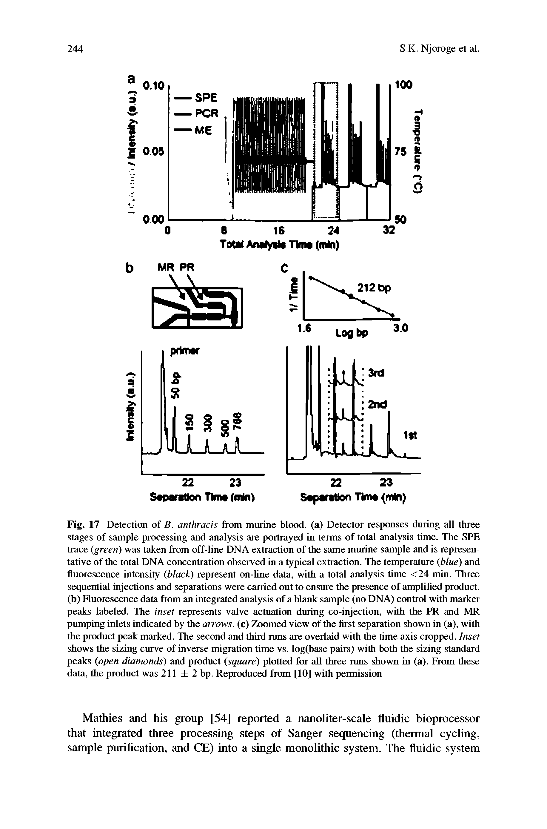 Fig. 17 Detection of B. anthracis from murine blood, (a) Detector responses during all three stages of sample processing and analysis are portrayed in terms of total analysis time. The SPE trace (green) was taken from off-line DNA extraction of the same murine sample and is representative of the total DNA concentration observed in a typical extraction. The temperature (blue) and fluorescence intensity (black) represent on-line data, with a total analysis time <24 min. Three sequential injections and separations were carried out to ensure the presence of amplified product, (b) Fluorescence data from an integrated analysis of a blank sample (no DNA) control with marker peaks labeled. The inset represents valve actuation during co-injection, with the PR and MR pumping inlets indicated by the arrows, (c) Zoomed view of the first separation shown in (a), with the product peak marked. The second and third runs are overlaid with the time axis cropped. Inset shows the sizing curve of inverse migration time vs. logfbase pairs) with both the sizing standard peaks (open diamonds) and product (square) plotted for all three runs shown in (a). From these data, the product was 211 2 bp. Reproduced from [10] with permission...