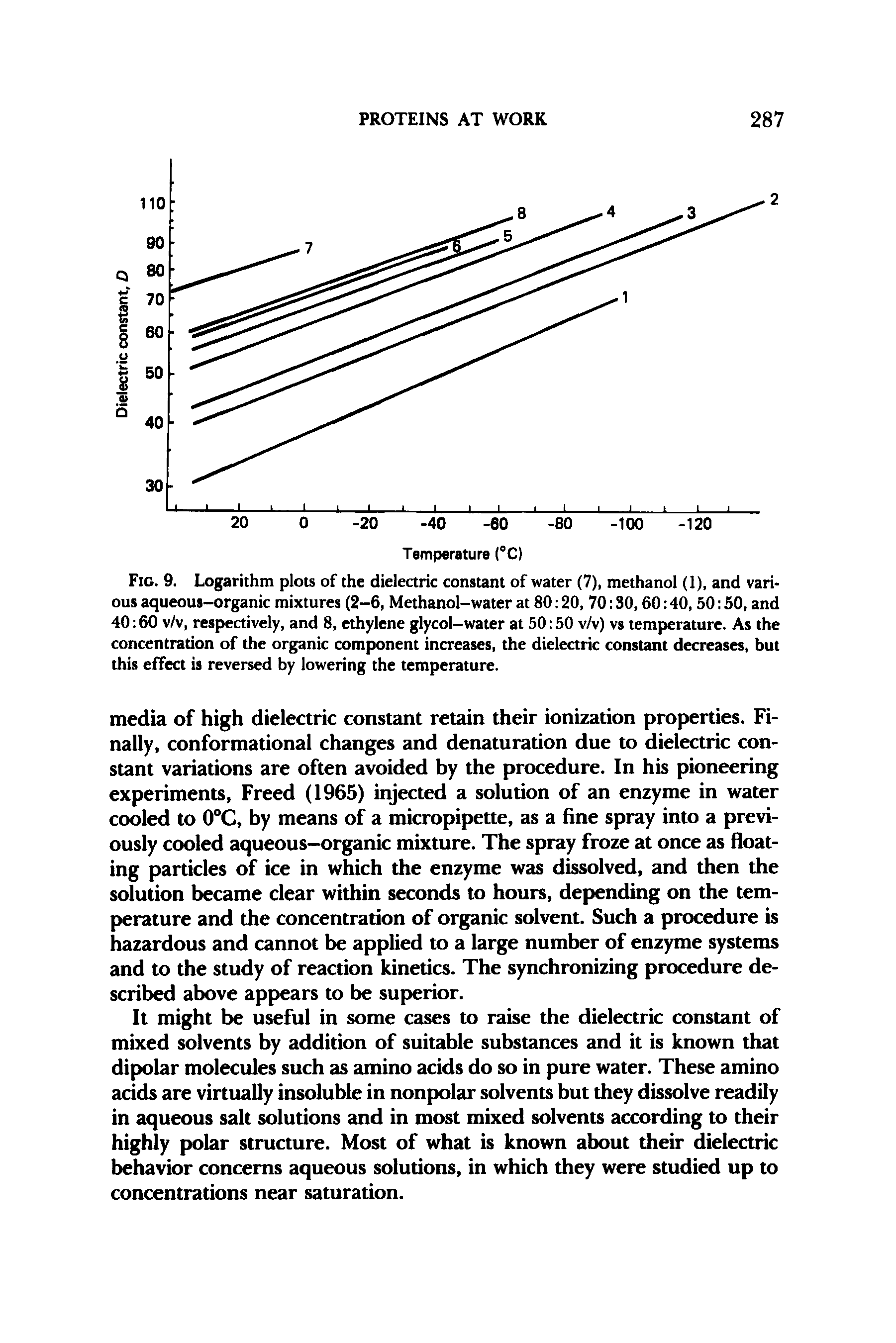Fig. 9. Logarithm plots of the dielectric constant of water (7), methanol (1), and various aqueous-organic mixtures (2-6, Methanol-water at 80 20, 70 30,60 40, 50 50, and 40 60 v/v, respectively, and 8, ethylene glycol-water at 50 50 v/v) vs temperature. As the concentradon of the organic component increases, the dielectric constant decreases, but this effect is reversed by lowering the temperature.