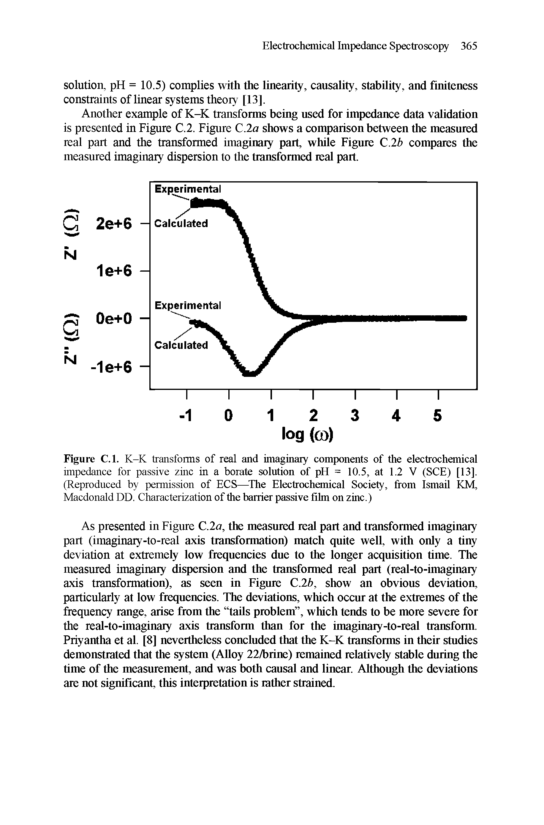 Figure C.l. K-K transforms of real and imaginary components of the electrochemical impedance for passive zinc in a borate solution of pH = 10.5, at 1.2 V (SCE) [13]. (Reproduced by permission of ECS—The Electrochemical Society, from Ismail KM, Macdonald DD. Characterization of the barrier passive film on zinc.)...