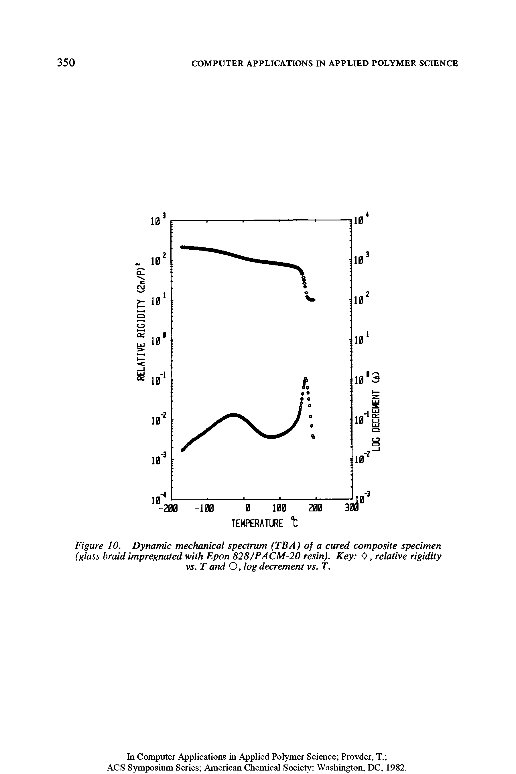 Figure 10. Dynamic mechanical spectrum (TBA) of a cured composite specimen (glass braid impregnated with Epon 828/PACM-20 resin). Key 0, relative rigidity vs. T and O, log decrement vs. T.
