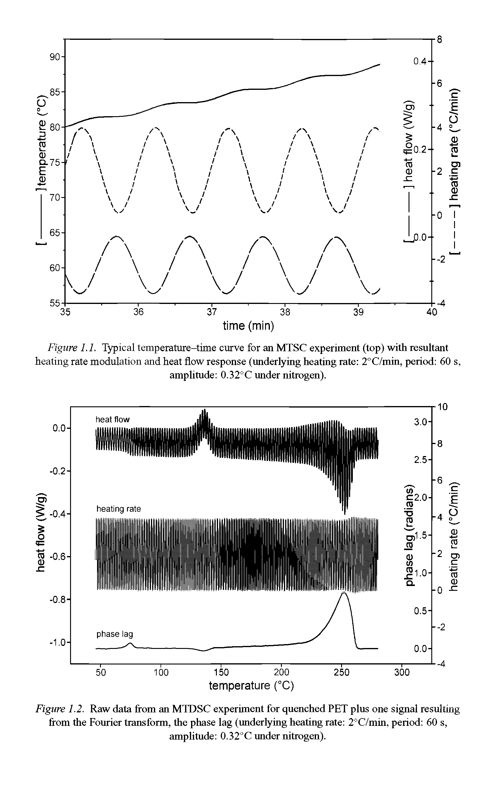 Figure 1.2. Raw data from an MTDSC experiment for quenehed PET plus one signal resulting from the Fourier transform, the phase lag (underlying heating rate 2°C/min, period 60 s, amphtude 0.32°C under nitrogen).
