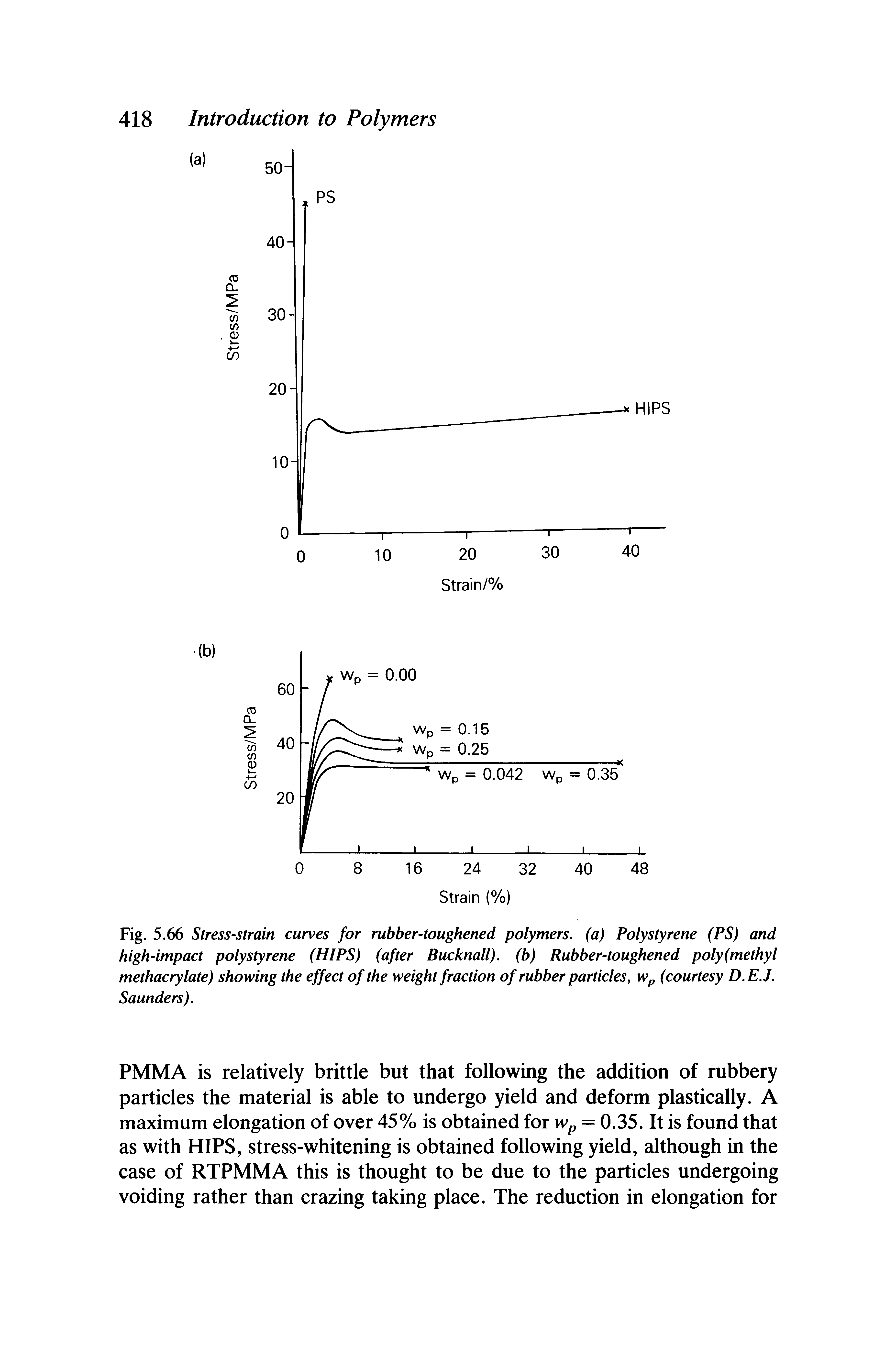 Fig. 5.66 Stress-strain curves for rubber-toughened polymers, (a) Polystyrene (PS) and high-impact polystyrene (HIPS) (after Bucknall). (b) Rubber-toughened poly(methyl methacrylate) showing the effect of the weight fraction of rubber particlesy Wp (courtesy D.E.J. Saunders).