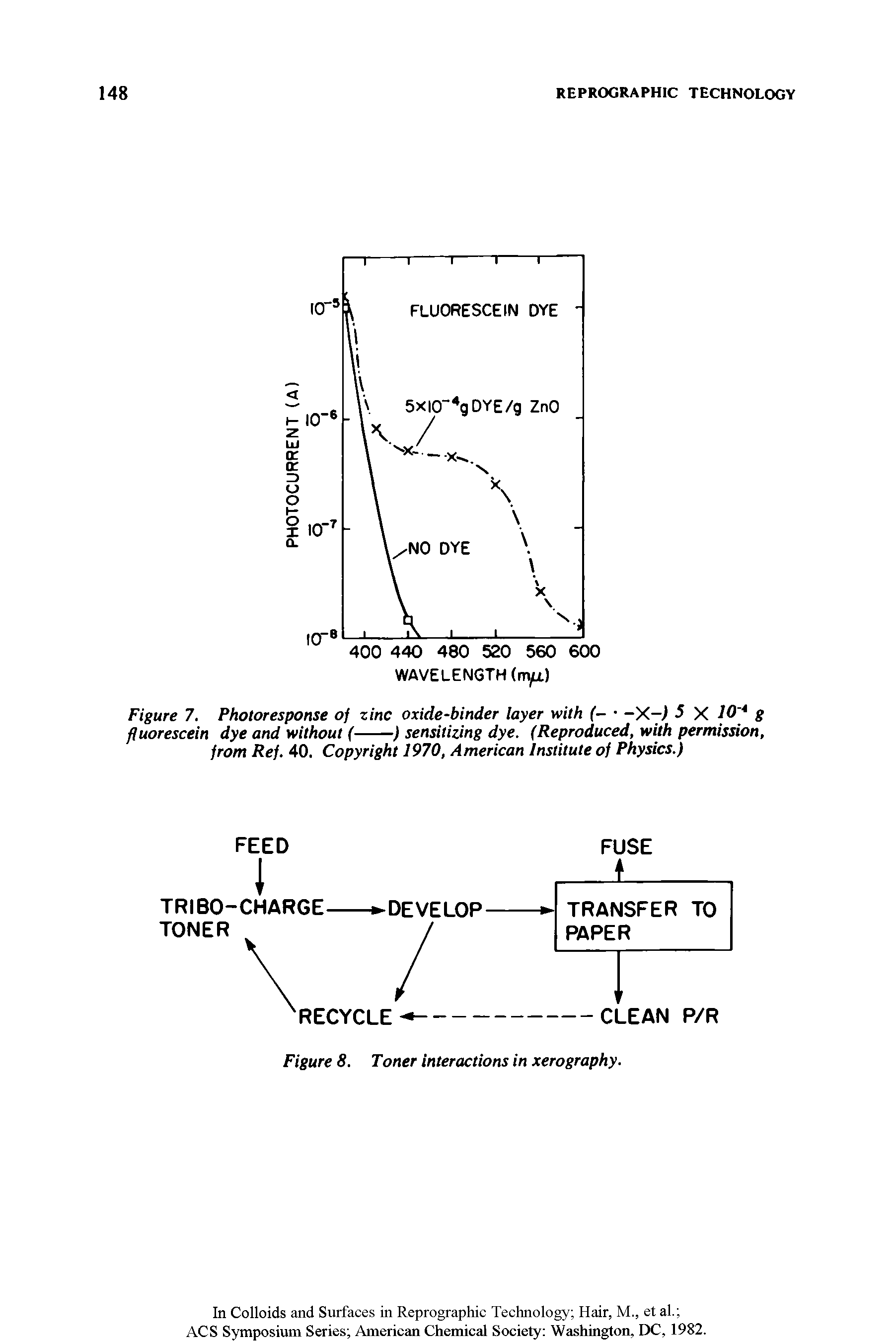 Figure 7. Photoresponse of zinc oxide-binder layer with (- -X-J 5 X 10 g...