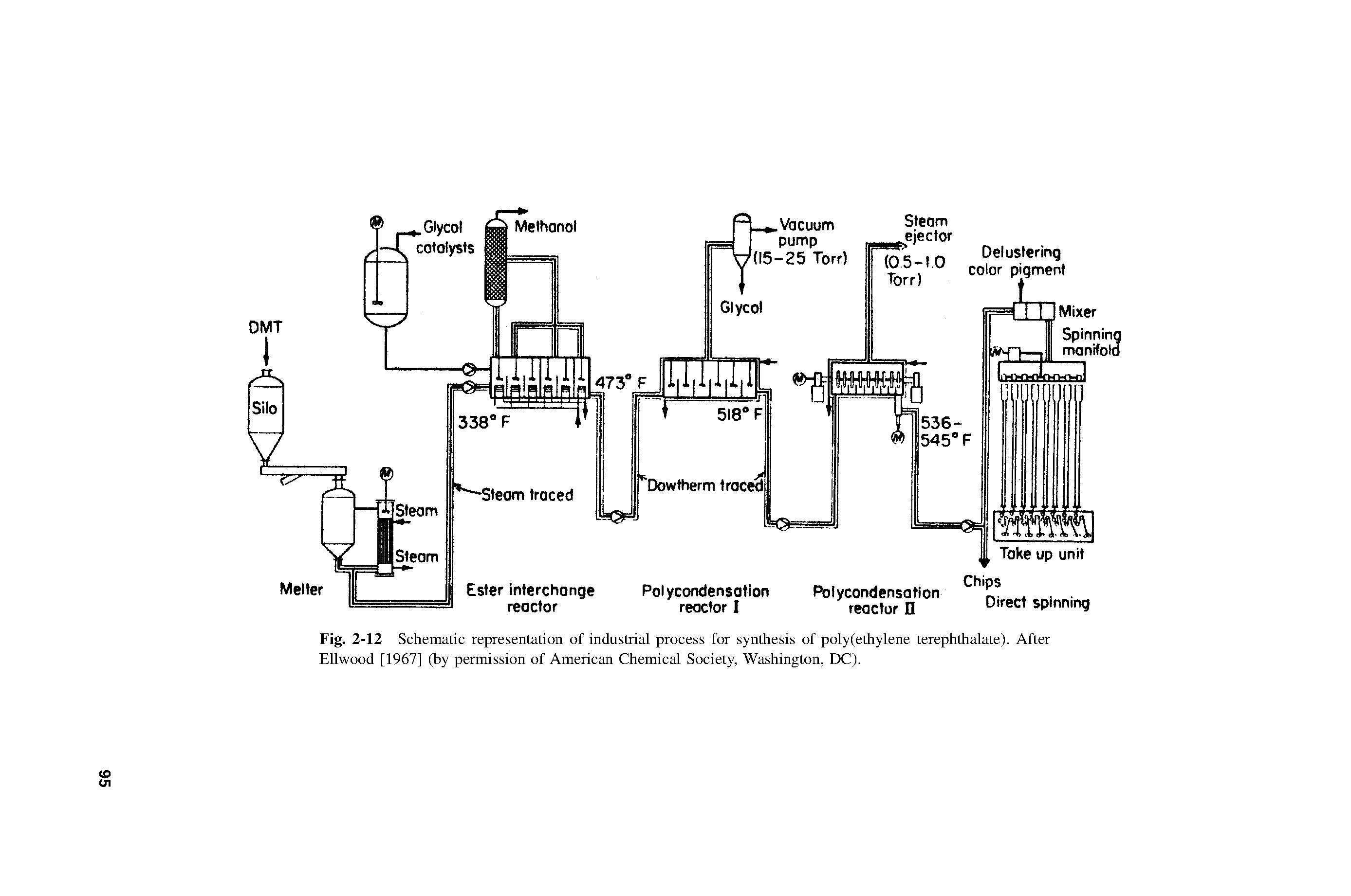 Fig. 2-12 Schematic representation of industrial process for synthesis of poly(ethylene terephthalate). After Ellwood [1967] (by permission of American Chemical Society, Washington, DC).