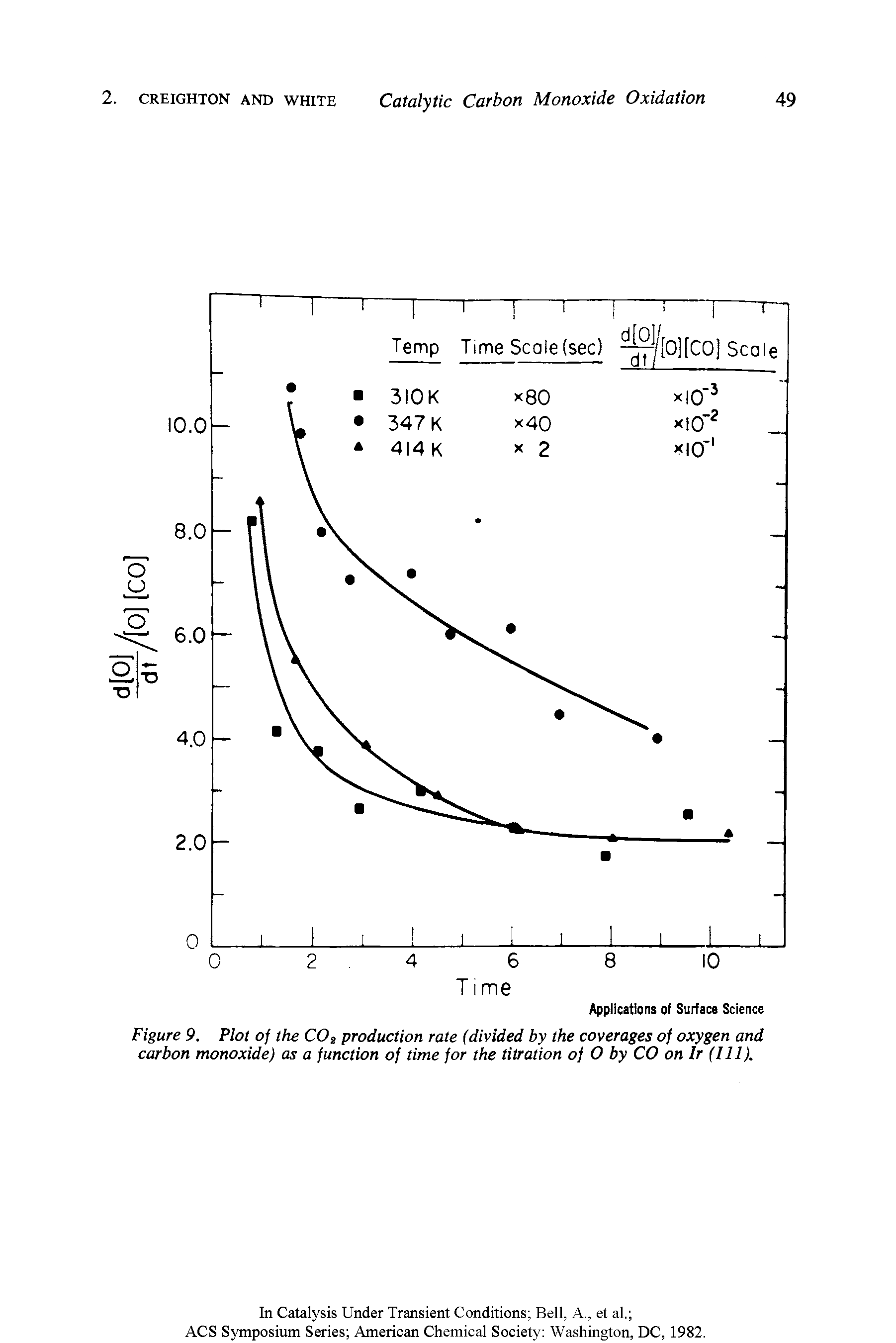 Figure 9. Plot of the CO% production rate (divided by the coverages of oxygen and carbon monoxide) as a function of time for the titration of O by CO on Ir (111).