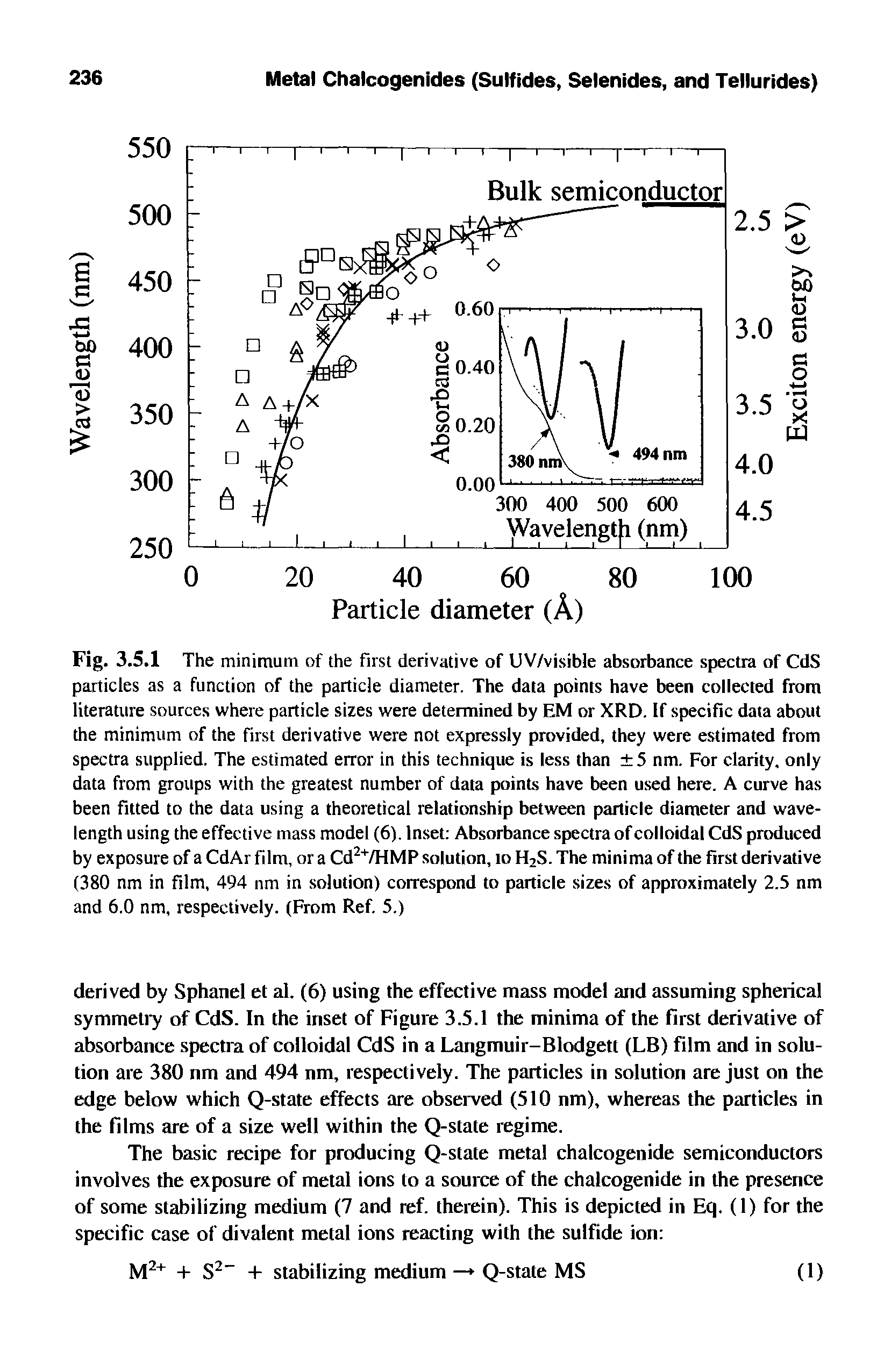 Fig. 3.5.1 The minimum of the first derivative of UV/visible absorbance spectra of CdS particles as a function of the particle diameter. The data points have been collected from literature sources where particle sizes were determined by EM or XRD. If specific data about the minimum of the first derivative were not expressly provided, they were estimated from spectra supplied. The estimated error in this technique is less than 5 nm. For clarity, only data from groups with the greatest number of data points have been used here. A curve has been fitted to the data using a theoretical relationship between particle diameter and wavelength using the effective mass model (6). Inset Absorbance spectra of colloidal CdS produced by exposure of a CdAr film, or a Cd2+/HMP solution, to H S. The minima of the first derivative (380 nm in film, 494 nm in solution) correspond to particle sizes of approximately 2.5 nm and 6.0 nm, respectively. (From Ref. 5.)...