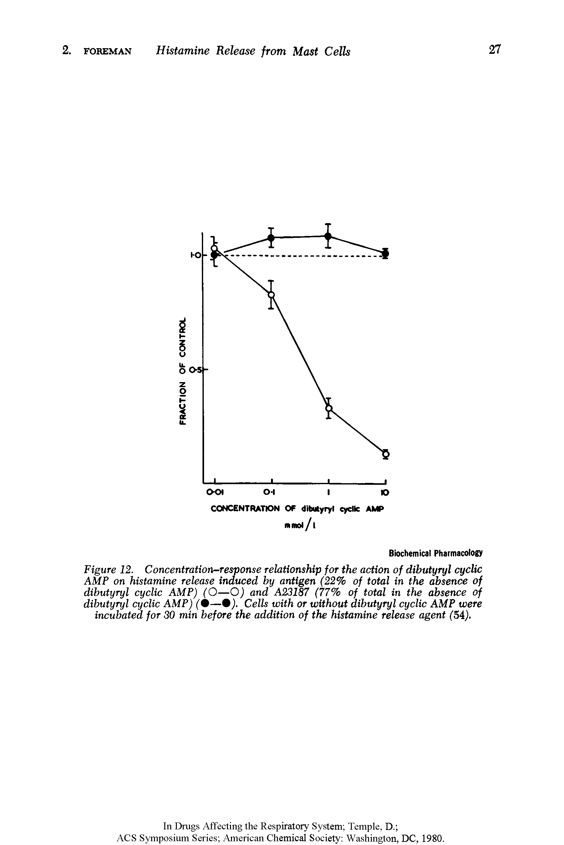 Figure 12. Concentration-response relationship for the action of dibutyryl cyclic AMP on histamine release induced by antigen (22% of total in the absence of dibutyryl cyclic AMP) (O—O) and A23187 (77% of total in the absence of dibutyryl cyclic AMP) (" —0). Cells with or without dibutyryl cyclic AMP were incubated for 30 min before the addition of the histamine release agent ( 54).