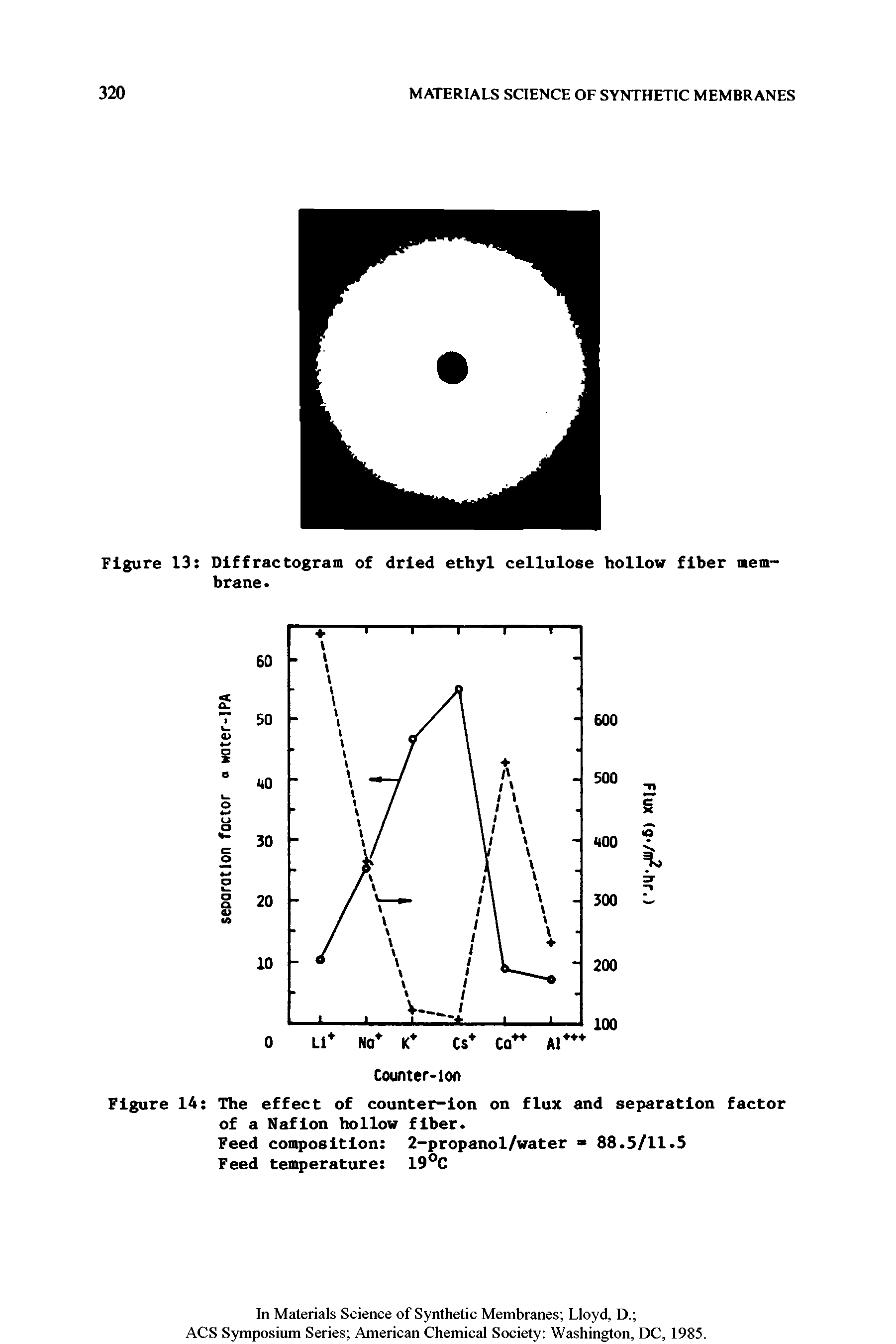 Figure 14 The effect of counter-Ion on flux and separation factor of a Naflon hollow fiber.