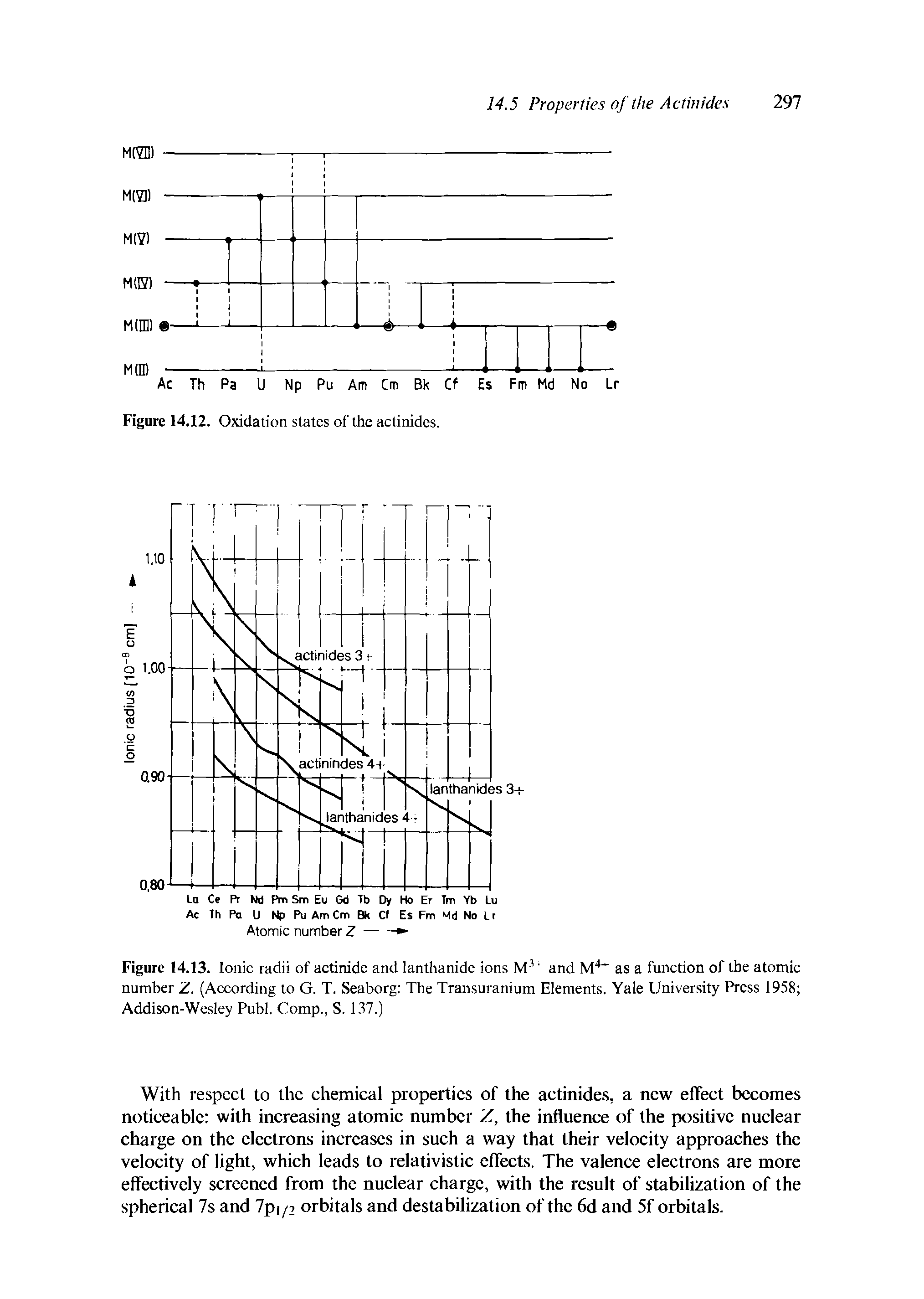 Figure 14.13. Ionic radii of actinide and lanthanide ions M- and M " as a function of the atomic number Z. (According to G. T. Seaborg The Transuranium Elements. Yale University Press 1958 Addison-Wesley Publ. Comp., S. 137.)...
