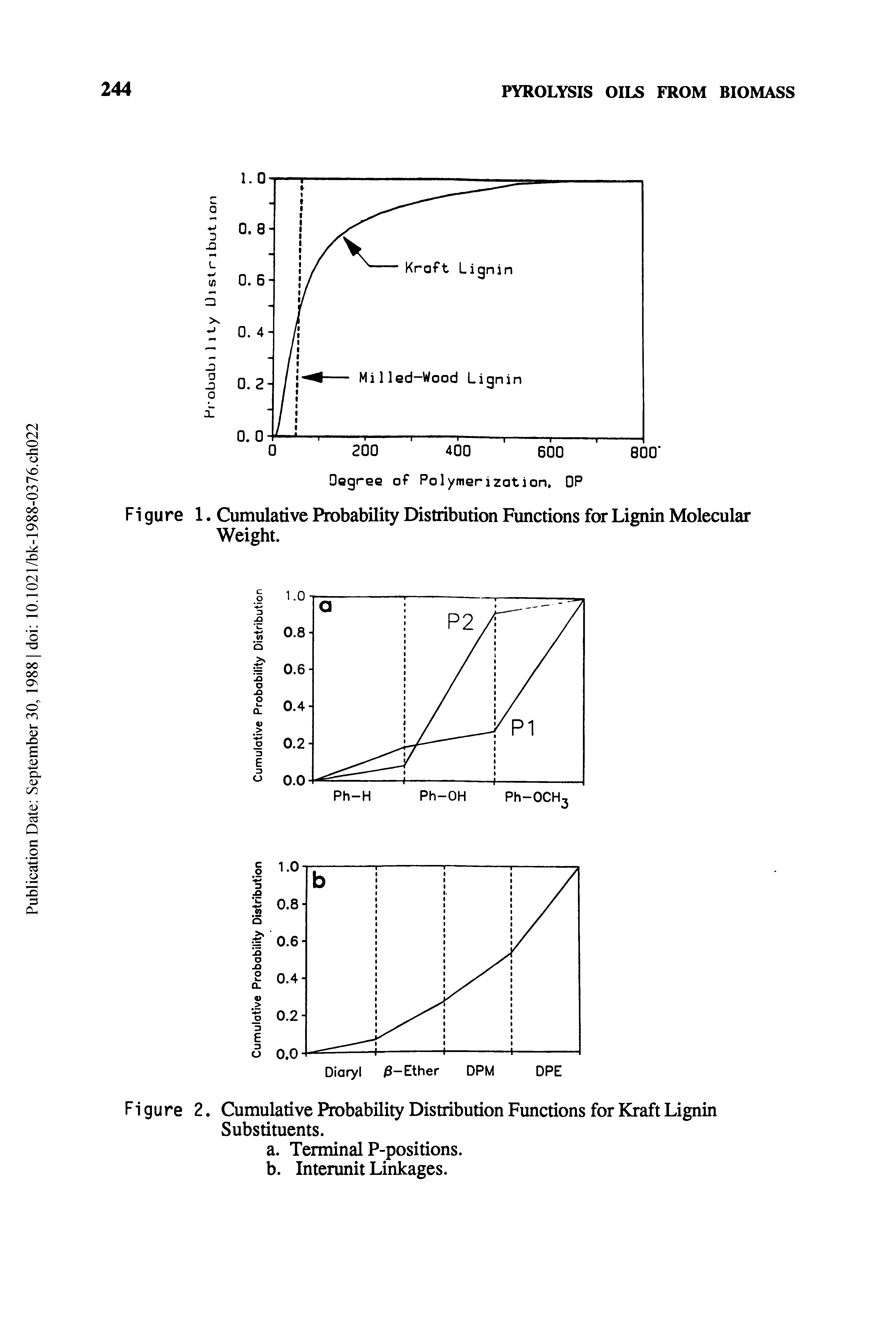 Figure 1. Cumulative Probability Distribution Functions for Lignin Molecular Weight.