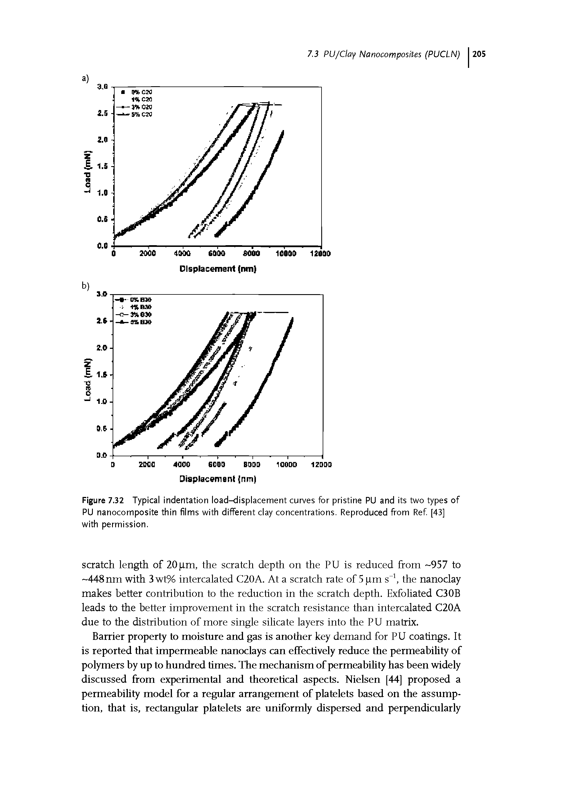 Figure 7.32 Typical indentation load-displacement curves for pristine PU and its two types of PU nanocomposite thin films with different clay concentrations. Reproduced from Ref. [43] with permission.