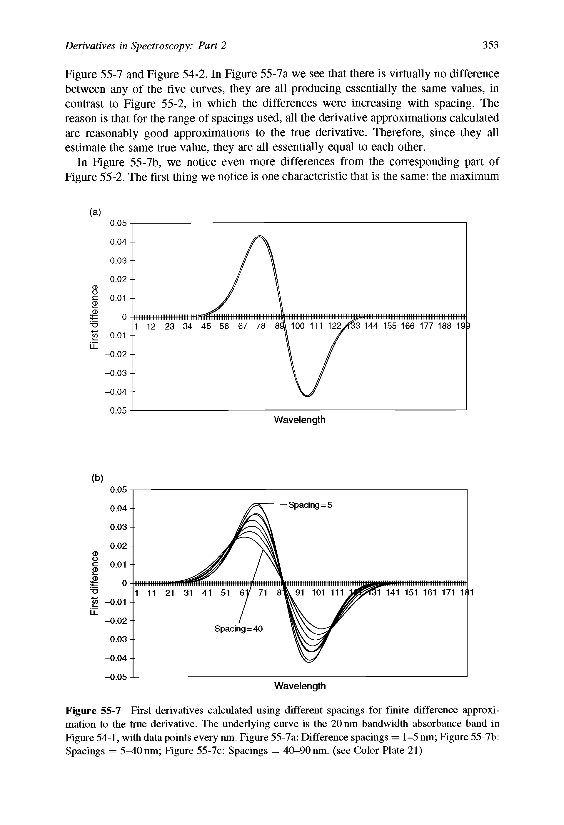 Figure 55-7 First derivatives calculated using different spacings for finite difference approximation to the true derivative. The underlying curve is the 20 run bandwidth absorbance band in Figure 54-1, with data points every nm. Figure 55-7a Difference spacings = 1-5 nm Figure 55-7b Spacings = 5 10 run Figure 55-7c Spacings = 40-90 nm. (see Color Plate 21)...