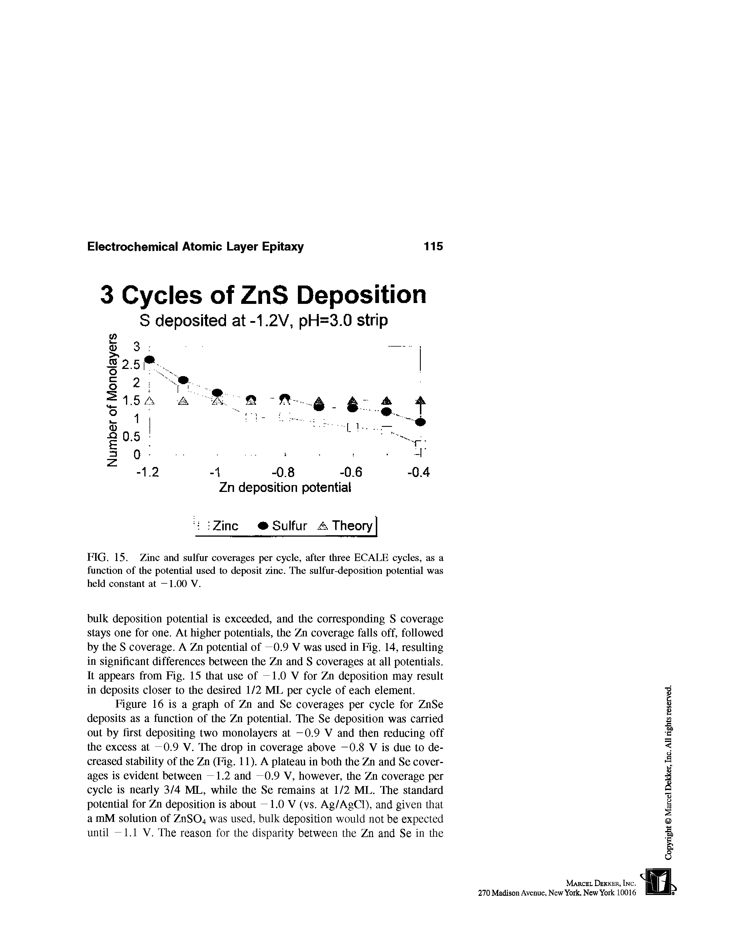 Figure 16 is a graph of Zn and Se coverages per cycle for ZnSe deposits as a function of the Zn potential. The Se deposition was carried out by first depositing two monolayers at -0.9 V and then reducing off the excess at -0.9 V. The drop in coverage above -0.8 V is due to decreased stability of the Zn (Fig. 11). A plateau in both the Zn and Se coverages is evident between -1.2 and -0.9 V, however, the Zn coverage per cycle is nearly 3/4 ML, while the Se remains at 1/2 ML. The standard potential for Zn deposition is about -1.0 V (vs. Ag/AgCl), and given that a mM solution of ZnS04 was used, bulk deposition would not be expected until -1.1 V. The reason for the disparity between the Zn and Se in the...
