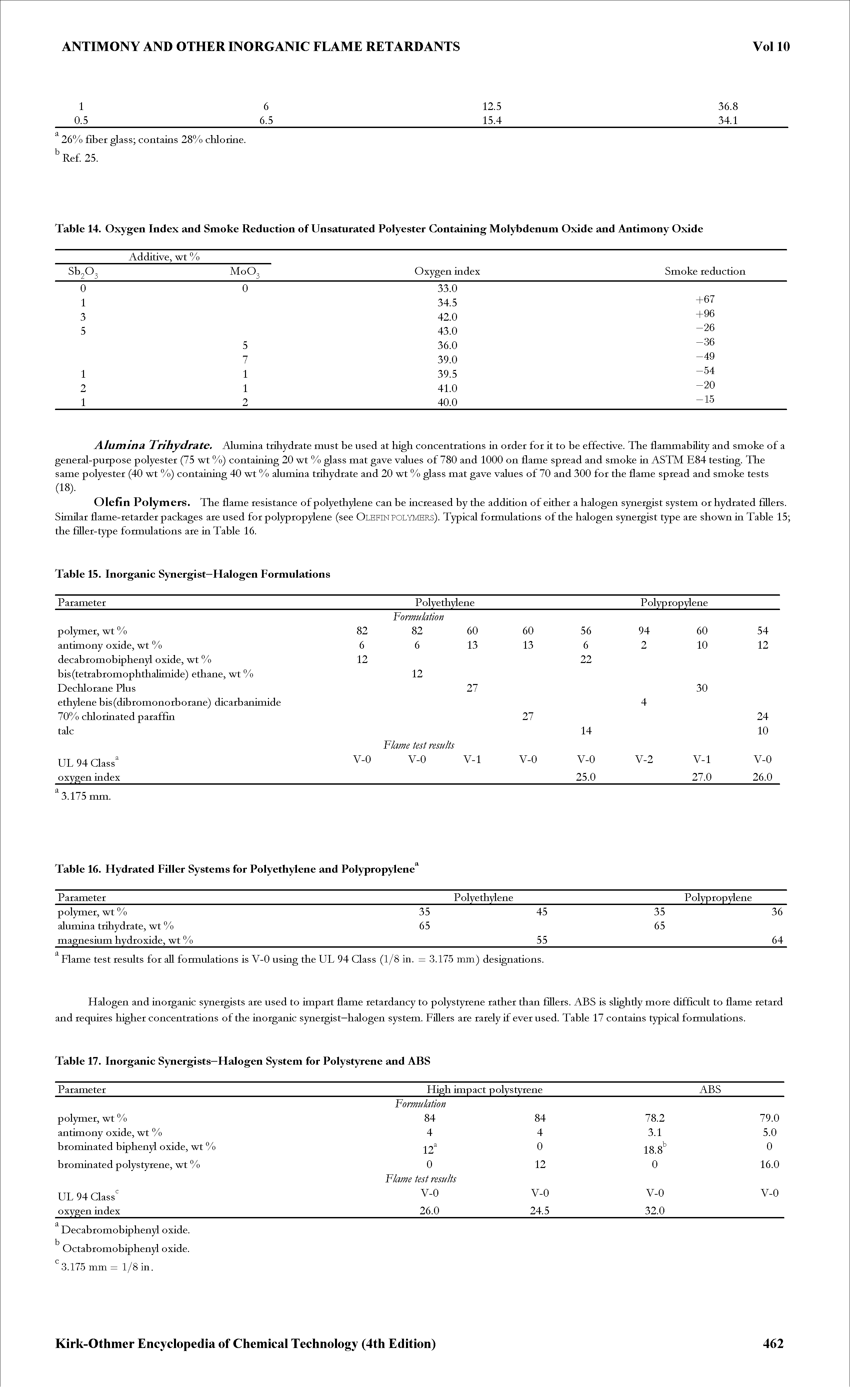 Table 14. Oxygen Index and Smoke Reduction of Unsaturated Polyester Containing Molybdenum Oxide and Antimony Oxide...