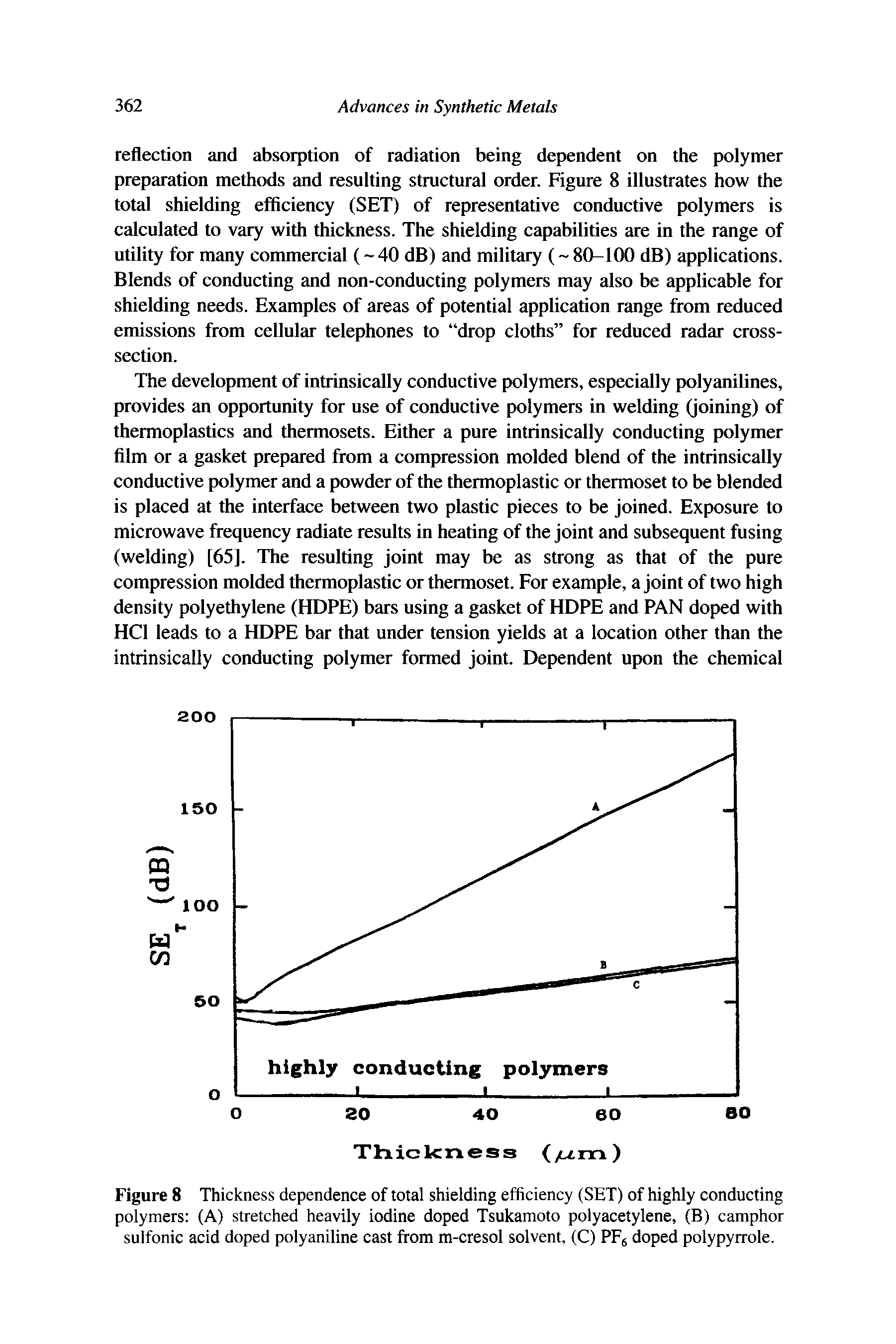 Figure 8 Thickness dependence of total shielding efficiency (SET) of highly conducting polymers (A) stretched heavily iodine doped Tsukamoto polyacetylene, (B) camphor sulfonic acid doped polyaniline cast from m-cresol solvent, (C) PFg doped polypyrrole.