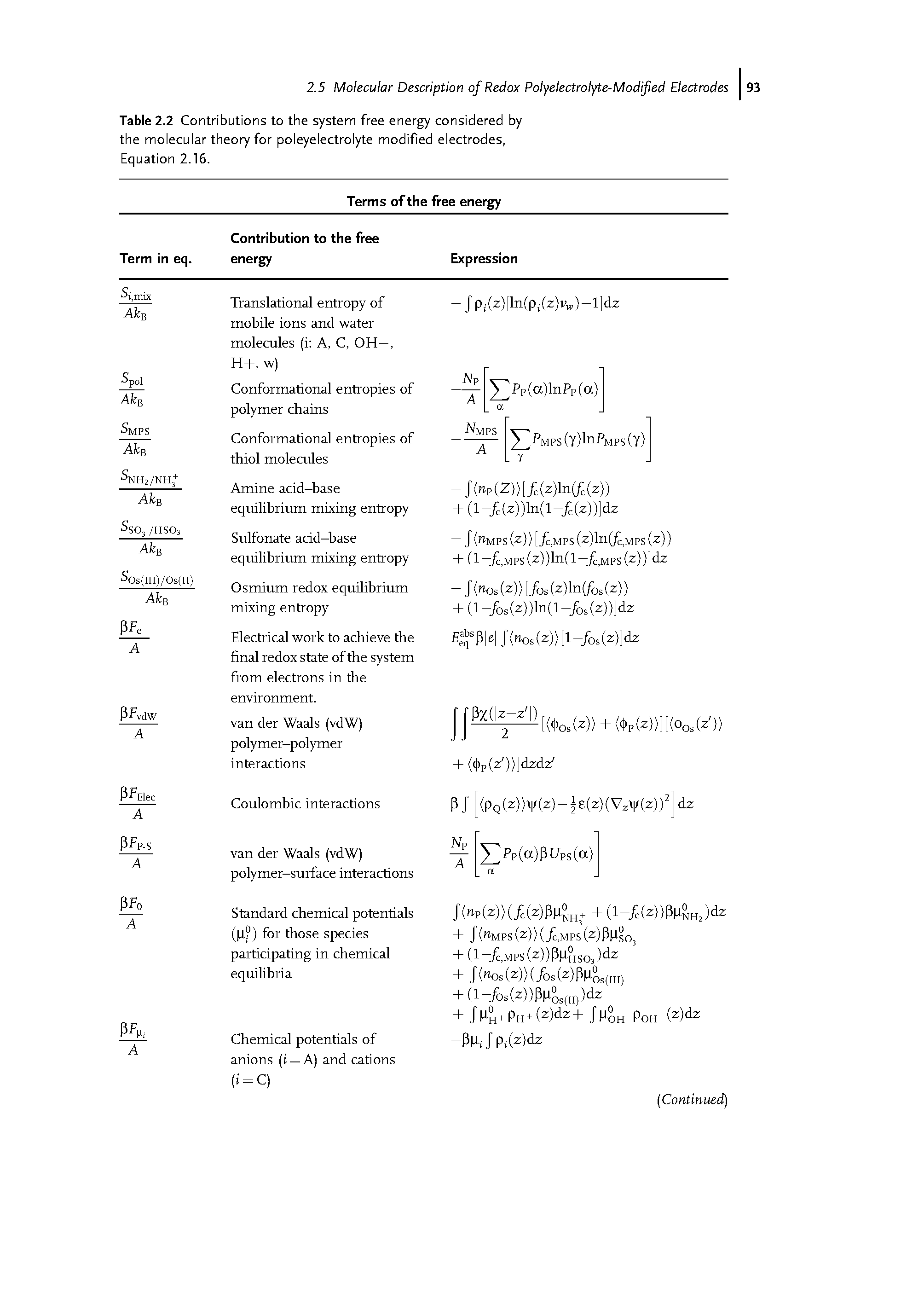 Table 2.2 Contributions to the system free energy considered by the molecular theory for poleyelectrolyte modified electrodes, Equation 2.16.