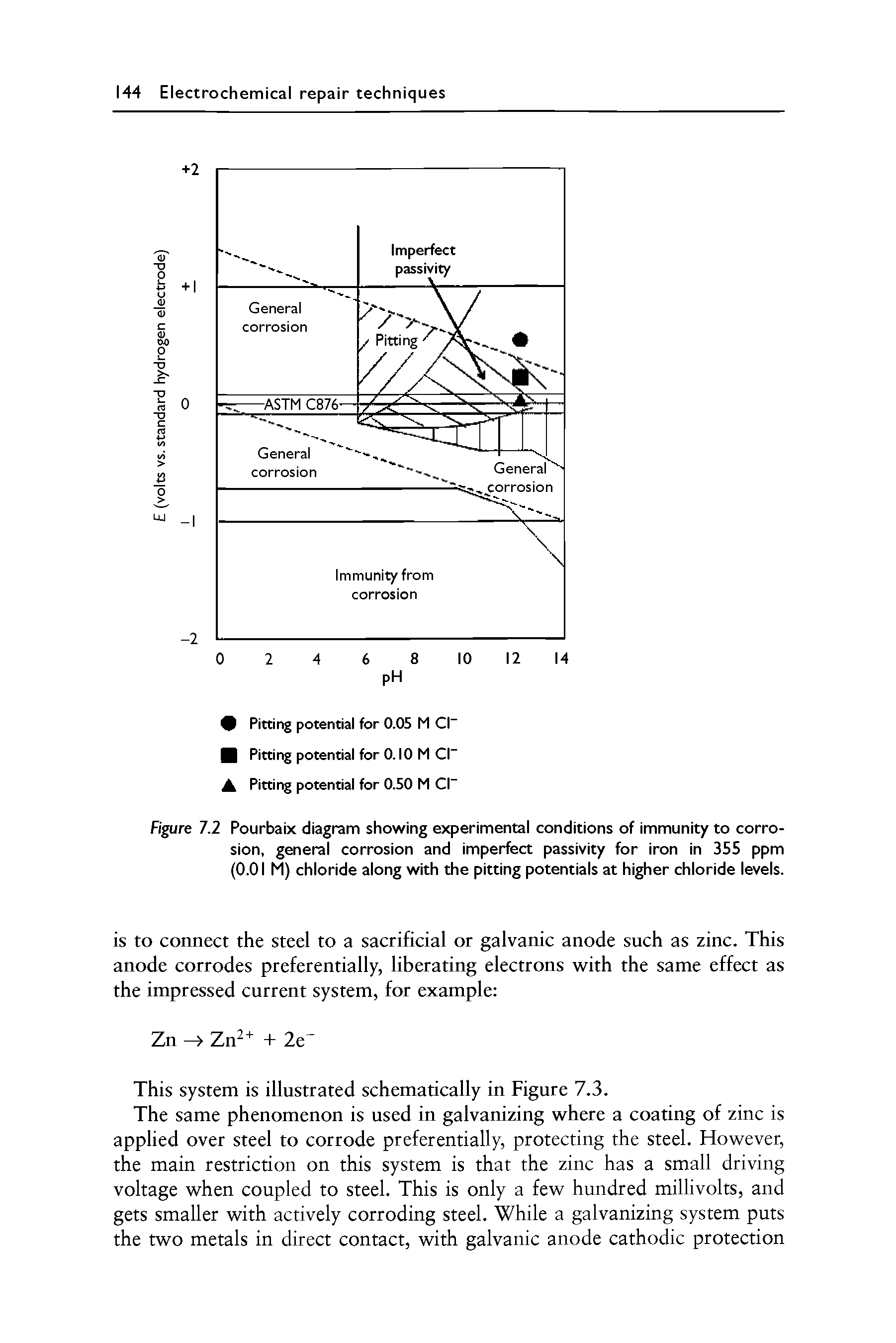 Figure 7.2 Pourbaix diagram showing experimental conditions of immunity to corrosion, general corrosion and imperfect passivity for iron in 355 ppm (0.01 M) chloride along with the pitting potentials at higher chloride levels.