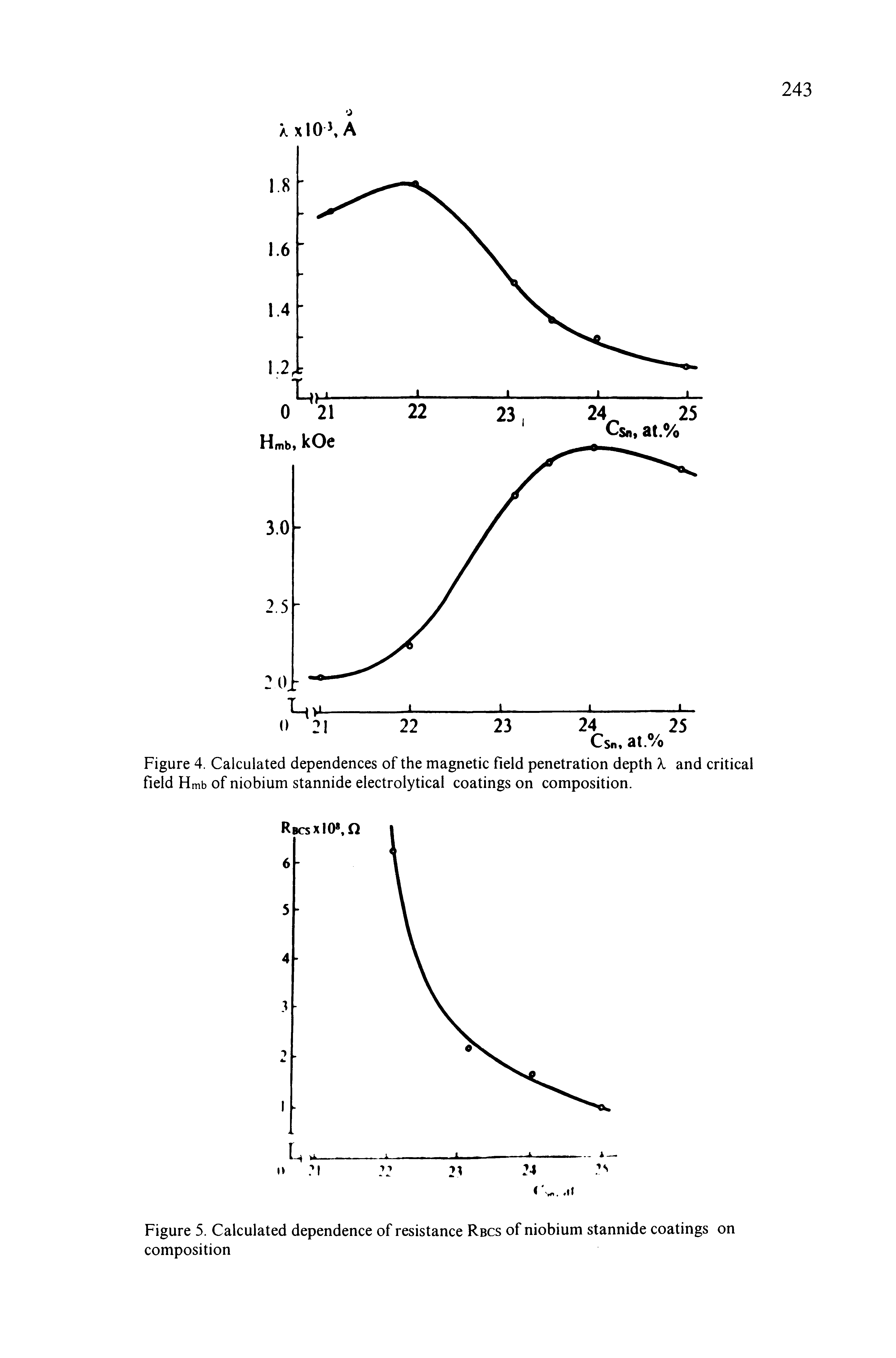 Figure 4. Calculated dependences of the magnetic field penetration depth X and critical field Hmb of niobium stannide electrolytical coatings on composition.