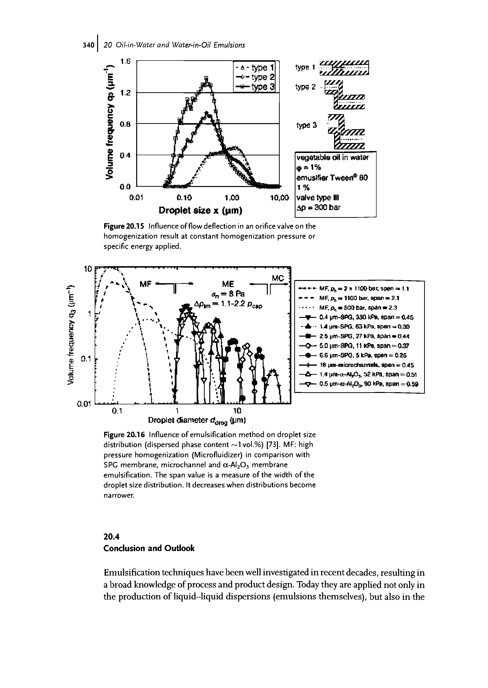 Figure 20.16 Influence of emulsification method on droplet size distribution (dispersed phase content 1 vol.%) [73]. MF high pressure homogenization (Microfluidizer) in comparison with SPG membrane, microchannel and a-Al203 membrane emulsification. The span value is a measure of the width of the droplet size distribution. It decreases when distributions become narrower.