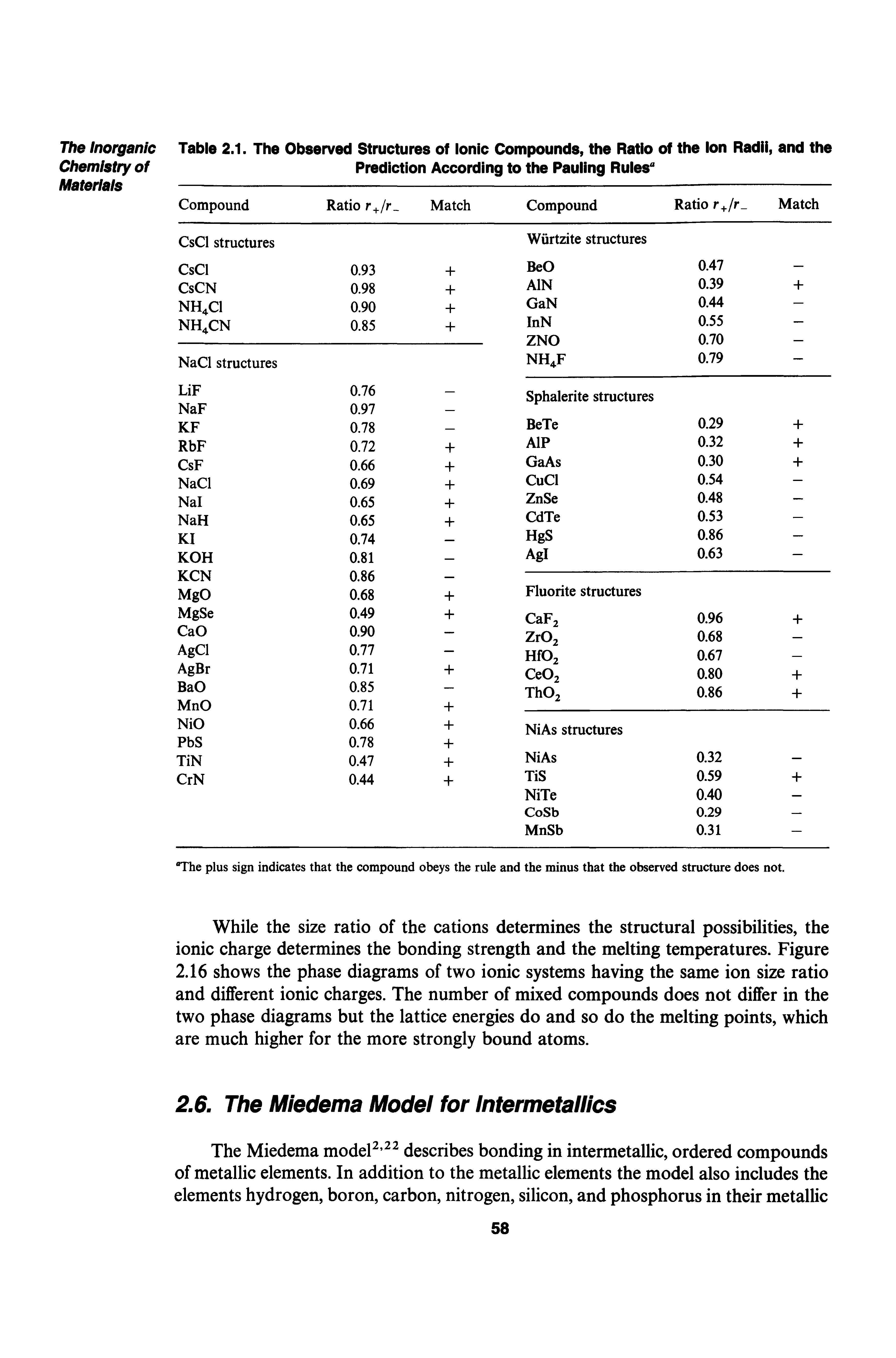 Table 2.1. The Observed Structures of Ionic Compounds, the Ratio of the Ion Radii, and the Prediction According to the Pauling Rules ...