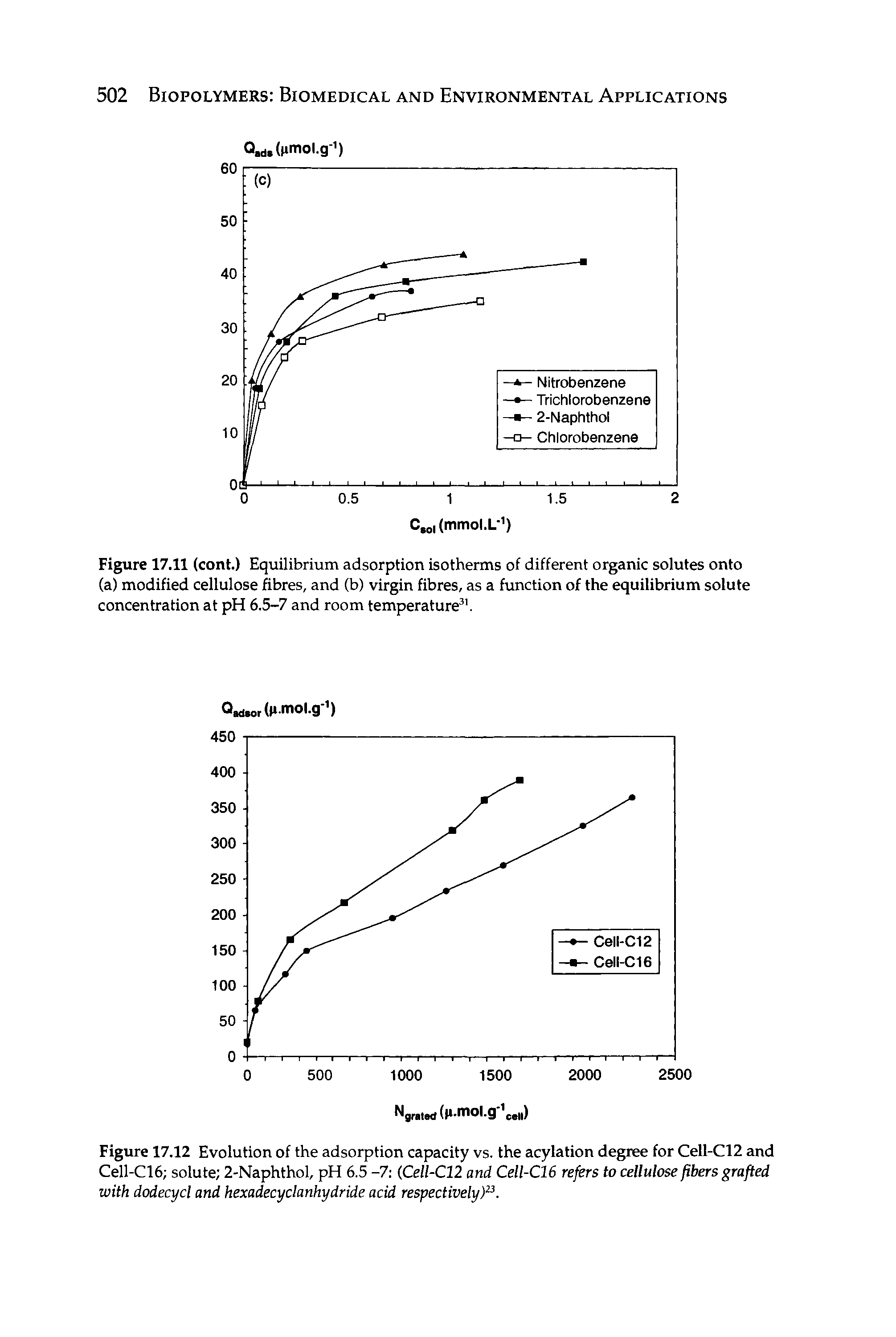 Figure 17.12 Evolution of the adsorption capacity vs. the acylation degree for Cell-C12 and Cell-C16 solute 2-Naphthol, pH 6.5 -7 (Cell-C12 and Cell-C16 refers to cellulose fibers grafted with dodecycl and hexadecyclanhydride acid respectively). ...