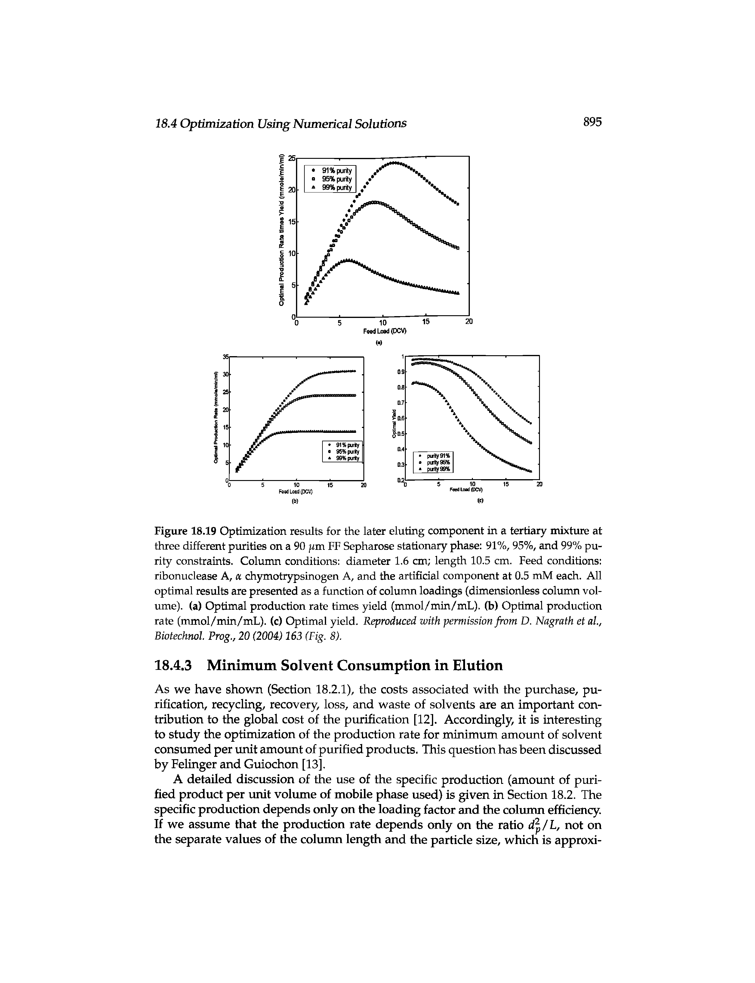 Figure 18.19 Optimization results for the later eluting component in a tertiary mixture at three different purities on a 90 m FF Sepharose stationary phase 91%, 95%, and 99% purity constraints. Column conditions diameter 1.6 cm length 10.5 cm. Feed conditions ribonuclease A, a chymotrypsinogen A, and the artificial component at 0.5 mM each. All optimal results are presented as a function of column loadings (dimensionless column volume). (a) Optimal production rate times yield (mmol/min/mL). (b) Optimal production rate (mmol/min/mL). (c) Optimal yield. Reproduced with permission from D. Nagrath et ah, Biotechnol. Prog., 20 (2004) 163 (Fig. 8).