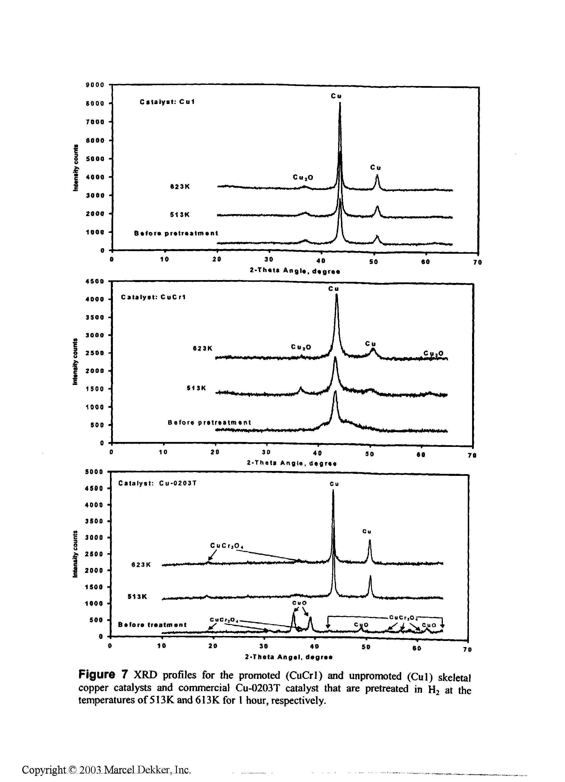 Figure 7 XRD profiles for the promoted (CuCrl) and unpromoted (Cul) skeletal copper catalysts and commercial Cu-0203T catalyst that are pretreated in H2 at the temperatures of 513K and 613K for 1 hour, respectively.