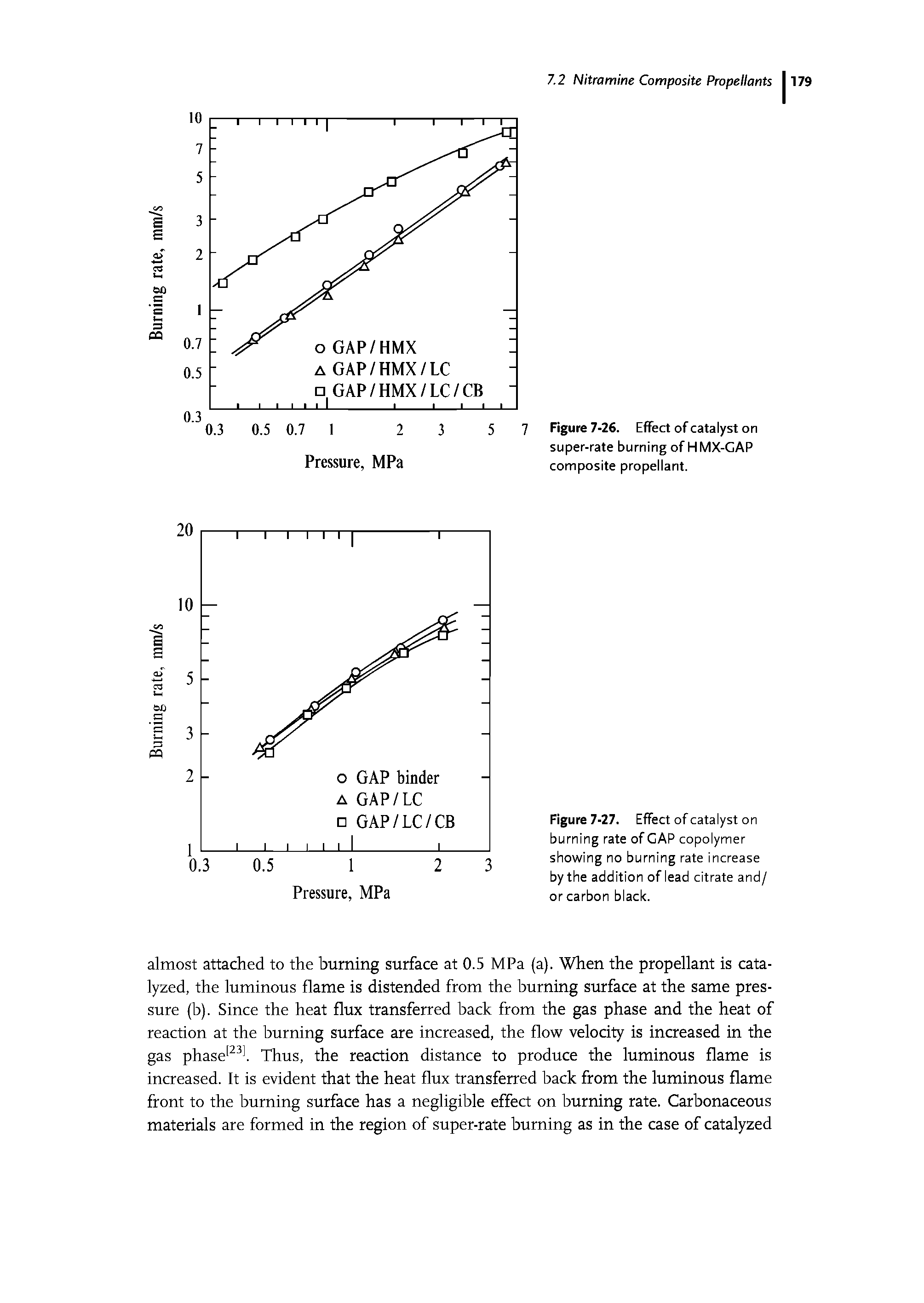 Figure 7-26. Effect of catalyst on super-rate burning of HMX-GAP composite propellant.