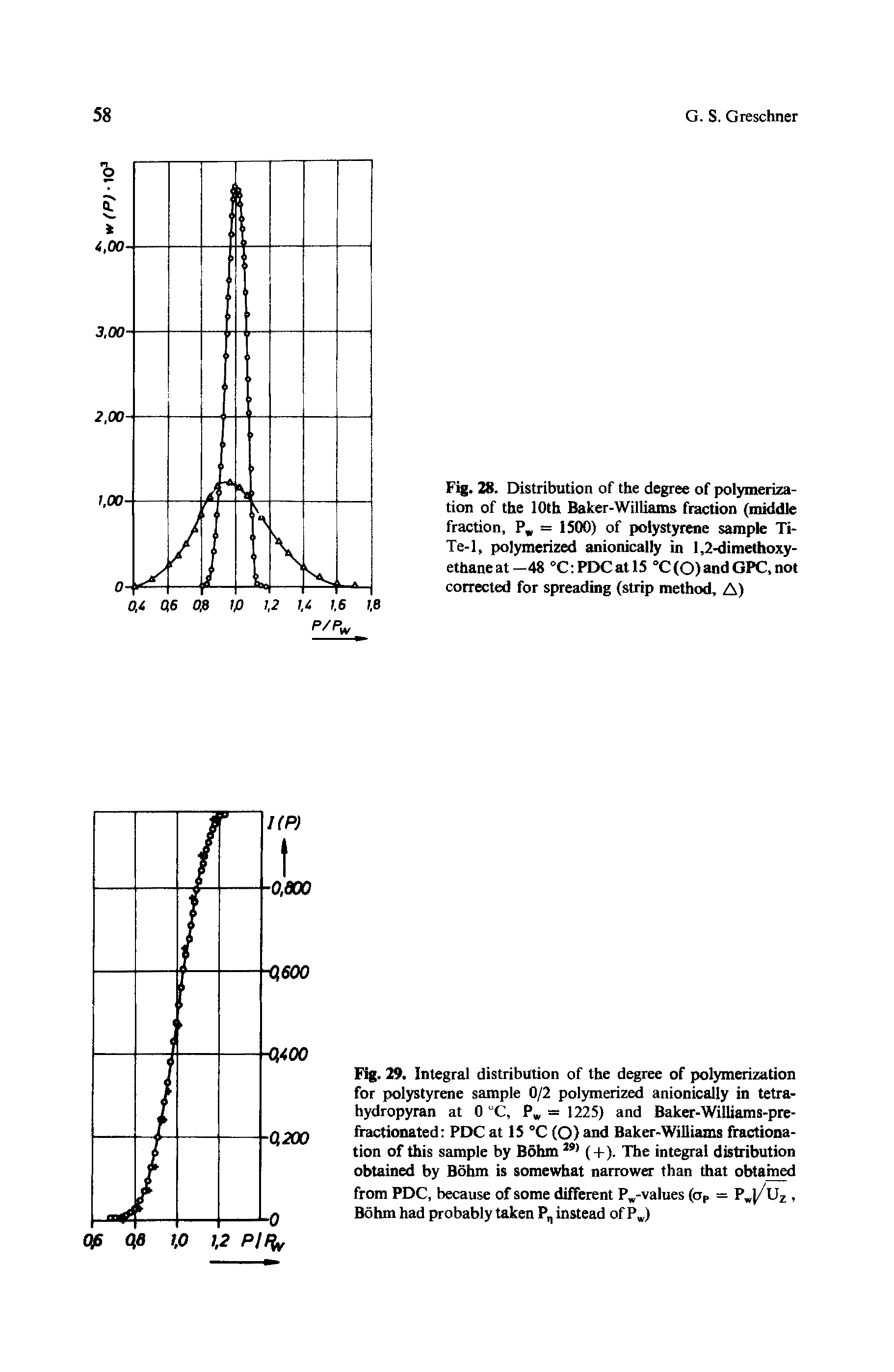 Fig. 28. Distribution of the degree of polymerization of the 10th Baker-Williams fraction (middle fraction, Pw = 1500) of polystyrene sample Ti-Te-1, polymerized anionically in 1,2-dimethoxy-ethane at —48 °C PDC at 15 °C (O) and GPC, not corrected for spreading (strip method, A)...