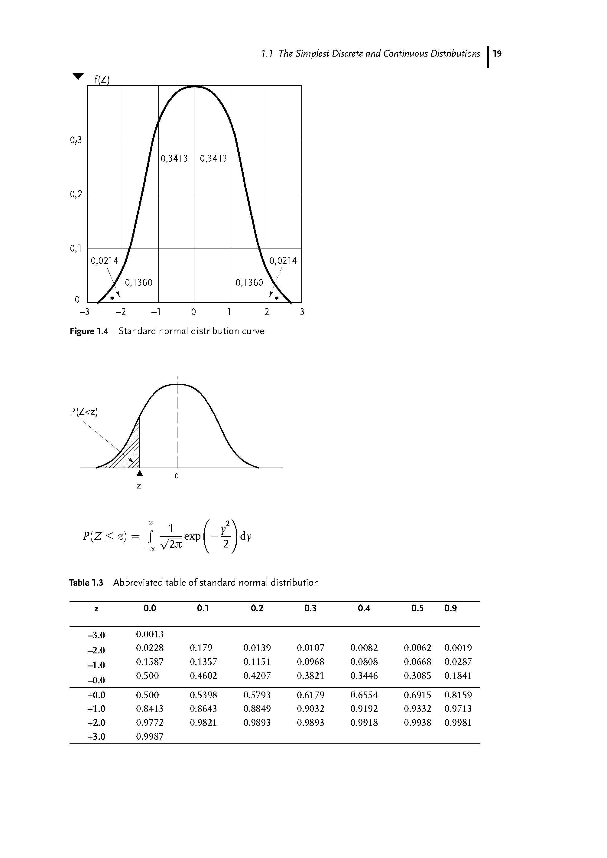 Table 1.3 Abbreviated table of standard normal distribution...