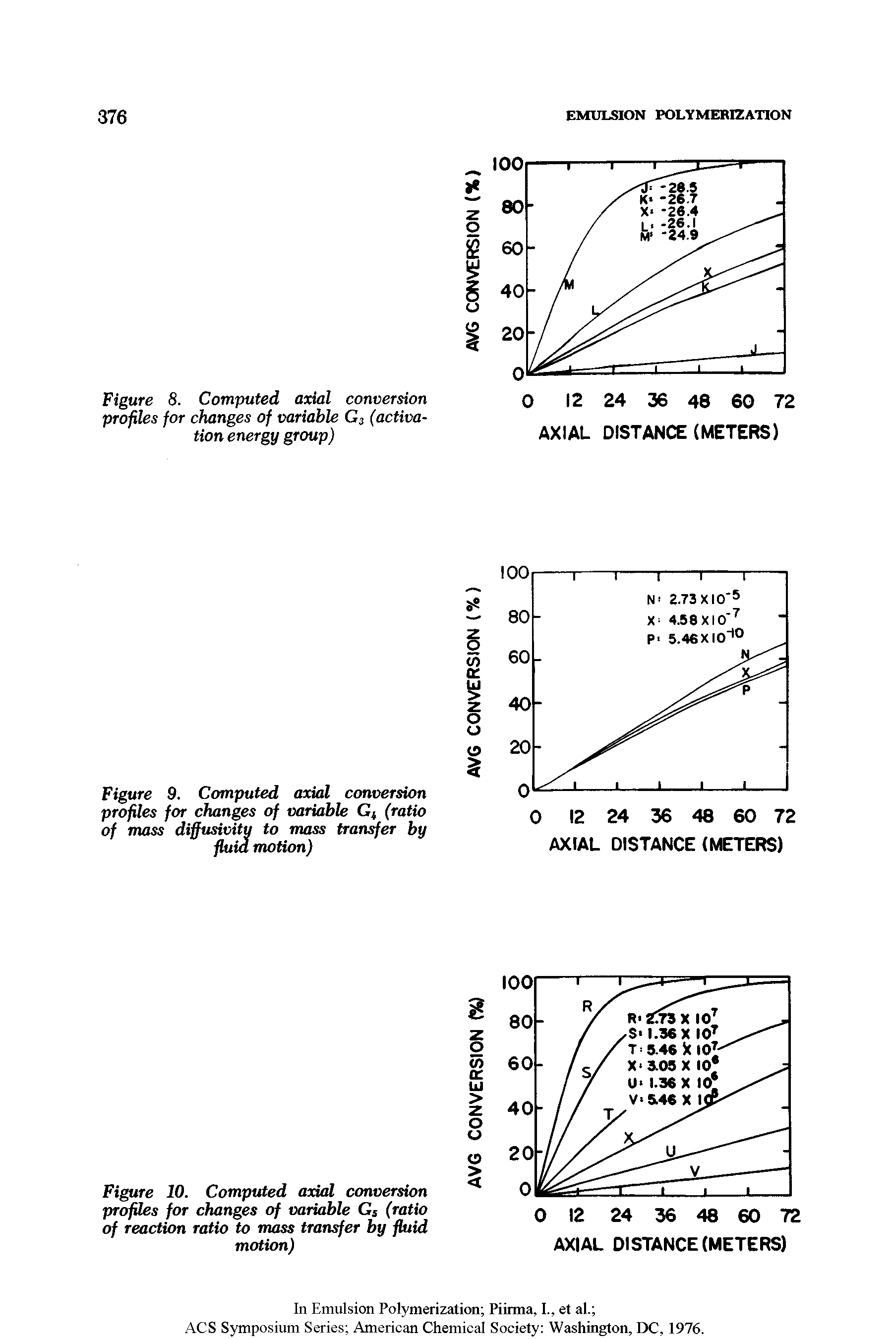 Figure 8. Computed axial conversion profiles for changes of variable G3 (activation energy group)...