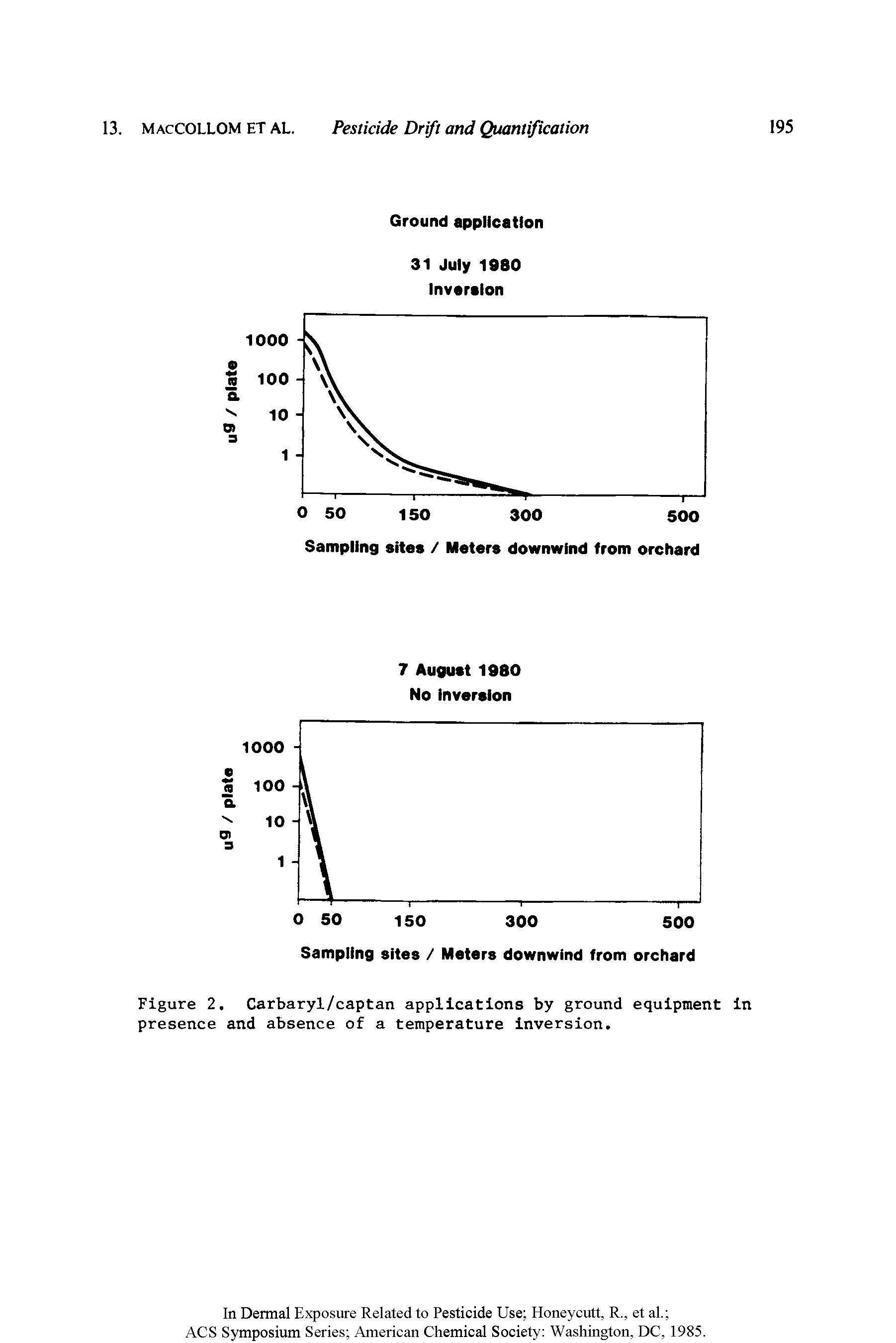 Figure 2. Carbaryl/captan applications by ground equipment in presence and absence of a temperature Inversion.