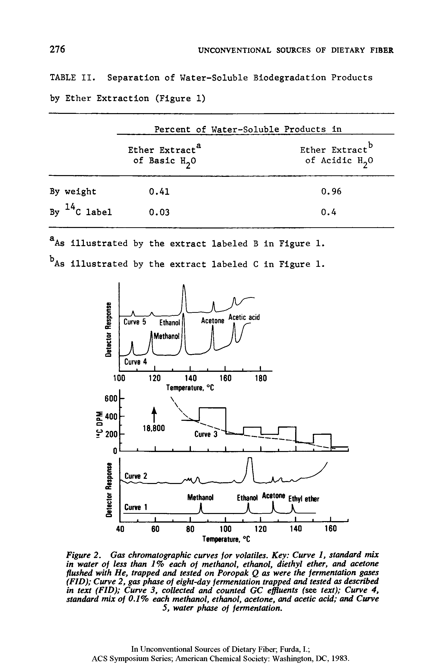 Figure 2. Gas chromatographic curves for volatiles. Key Curve 1, standard mix in water of less than 1% each of methanol, ethanol, diethyl ether, and acetone flushed with He, trapped and tested on Poropak Q as were the fermentation gases (FID) Curve 2, gas phase of eight-day fermentation trapped and tested as described in text (FID) Curve 3, collected and counted GC effluents (see text) Curve 4, standard mix of 0.1% each methanol, ethanol, acetone, and acetic acid and Curve 5, water phase of fermentation.