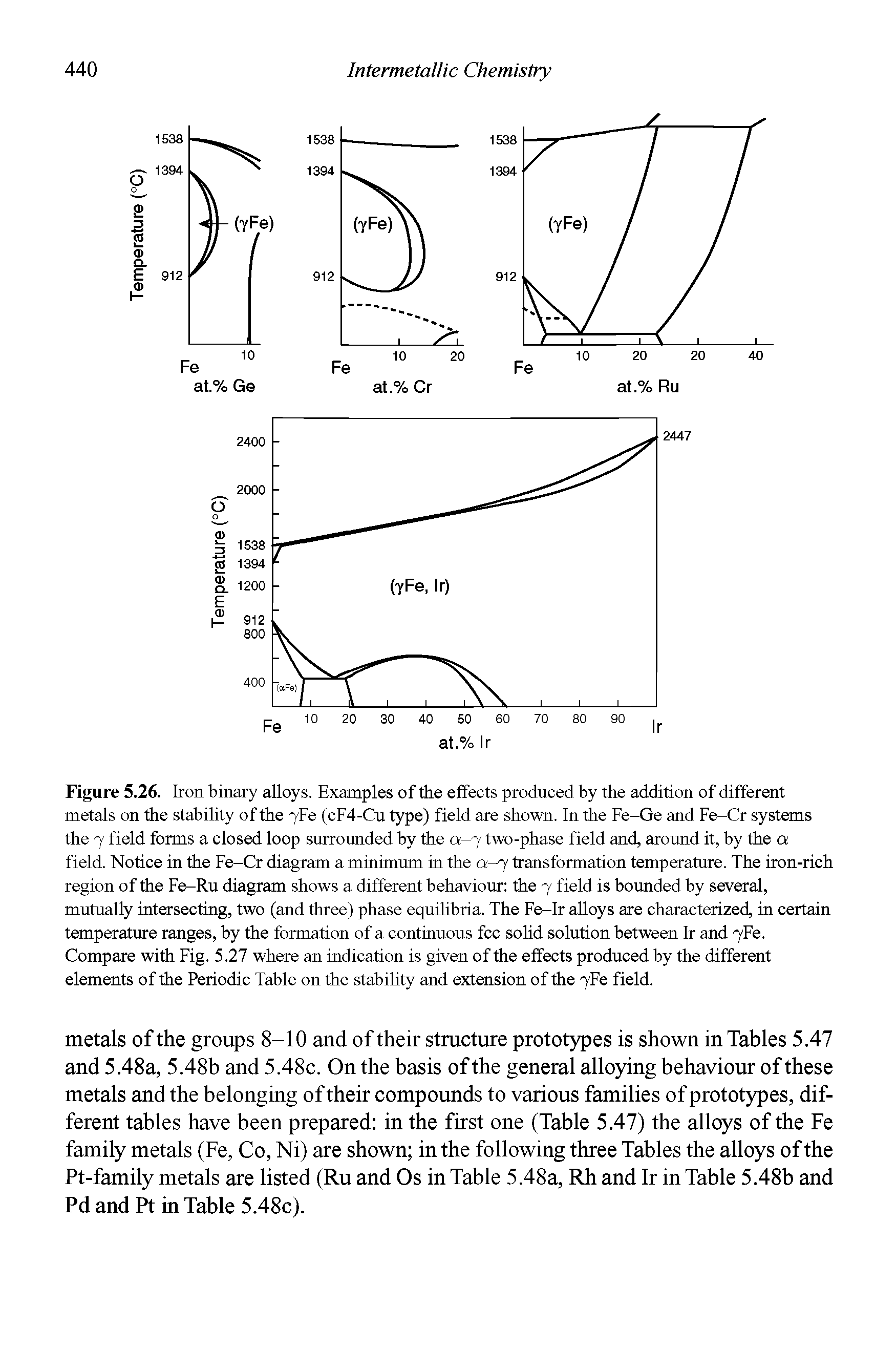 Figure 5.26. Iron binary alloys. Examples of the effects produced by the addition of different metals on the stability of the yFe (cF4-Cu type) field are shown. In the Fe-Ge and Fe-Cr systems the 7 field forms a closed loop surrounded by the a-j two-phase field and, around it, by the a field. Notice in the Fe-Cr diagram a minimum in the a-7 transformation temperature. The iron-rich region of the Fe-Ru diagram shows a different behaviour the 7 field is bounded by several, mutually intersecting, two (and three) phase equilibria. The Fe-Ir alloys are characterized, in certain temperature ranges, by the formation of a continuous fee solid solution between Ir and yFe. Compare with Fig. 5.27 where an indication is given of the effects produced by the different elements of the Periodic Table on the stability and extension of the yFe field.