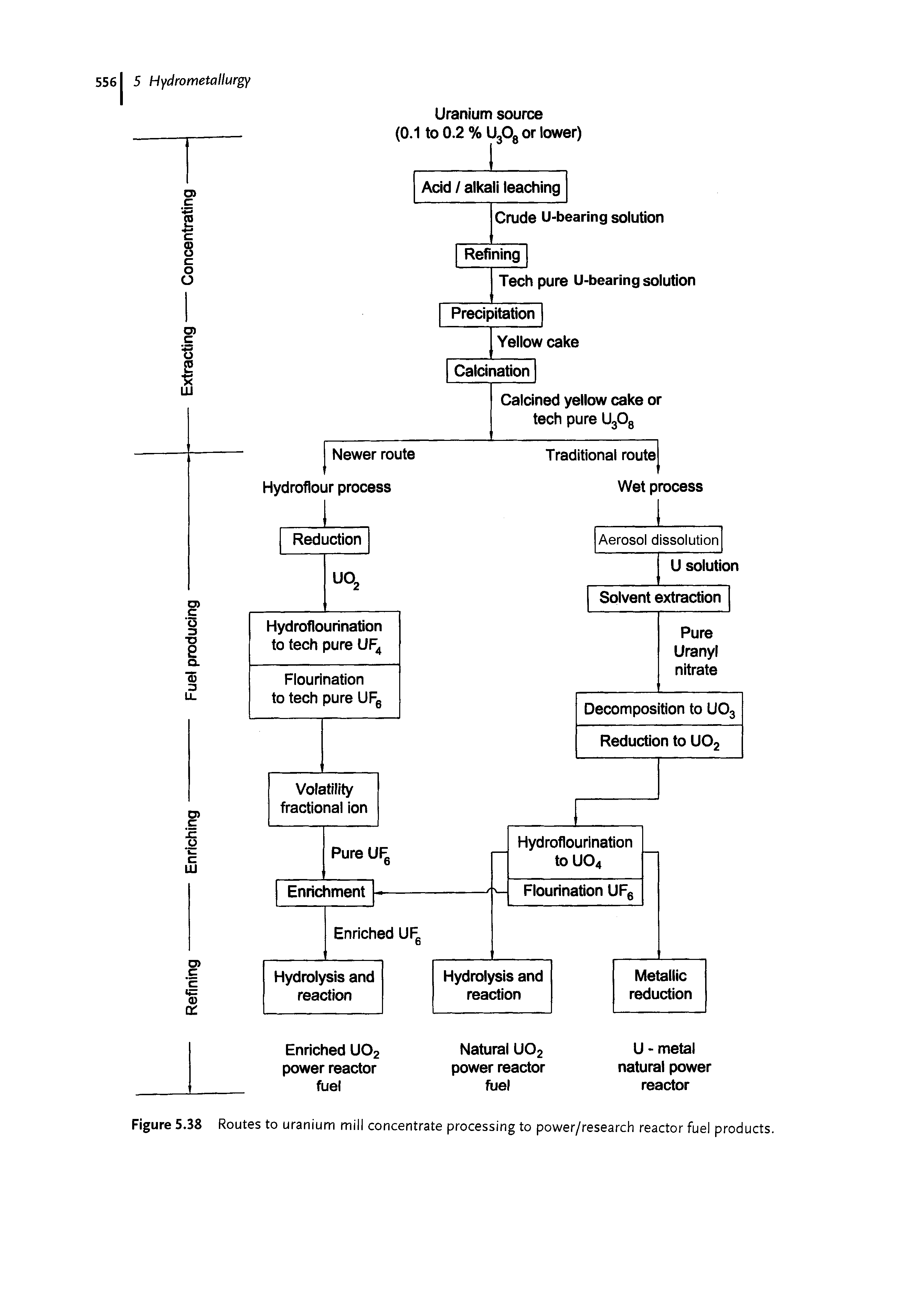Figure 5.38 Routes to uranium mill concentrate processing to power /research reactor fuel products.