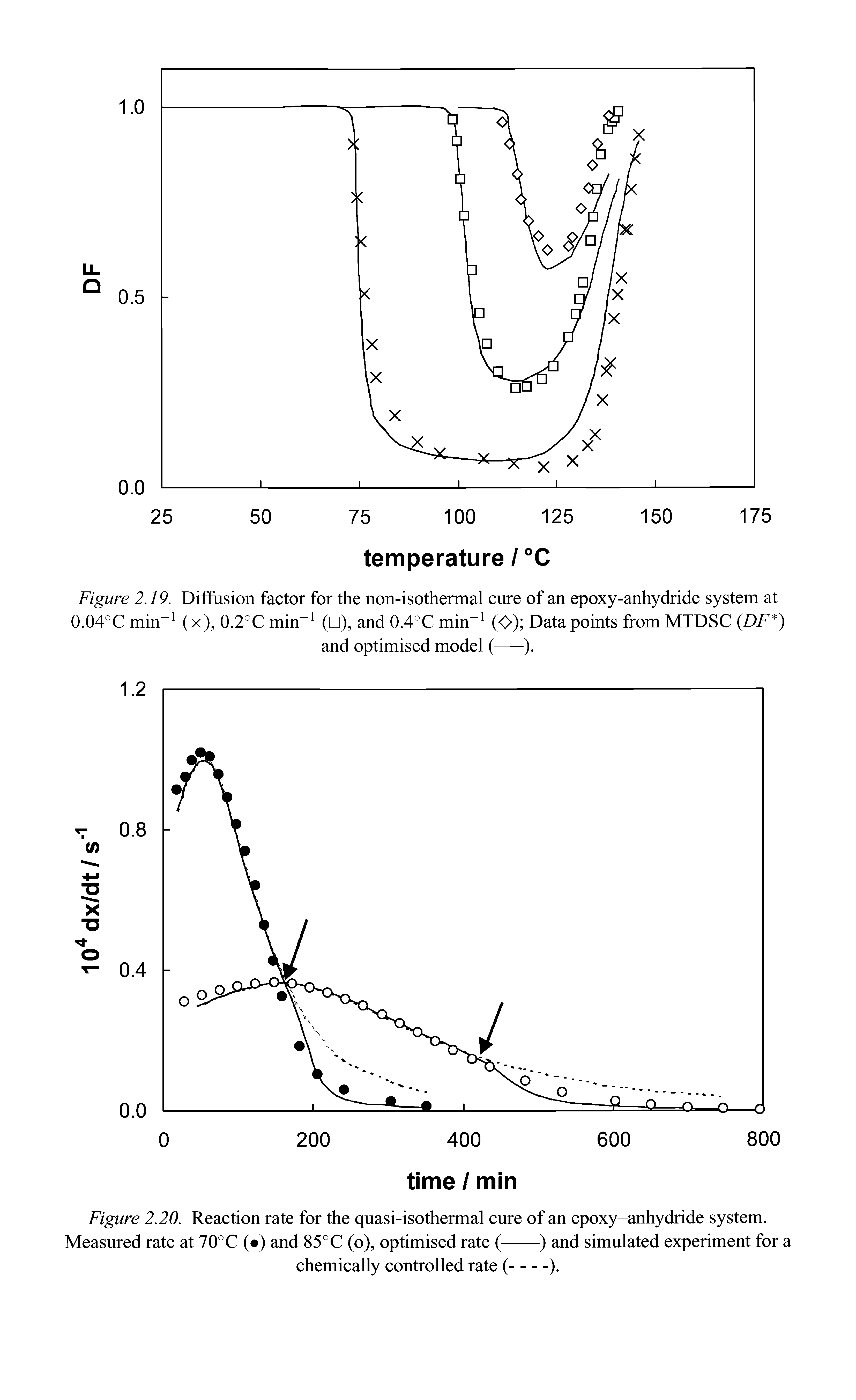 Figure 2.20. Reaction rate for the quasi-isothermal cure of an epoxy-anhydride system.